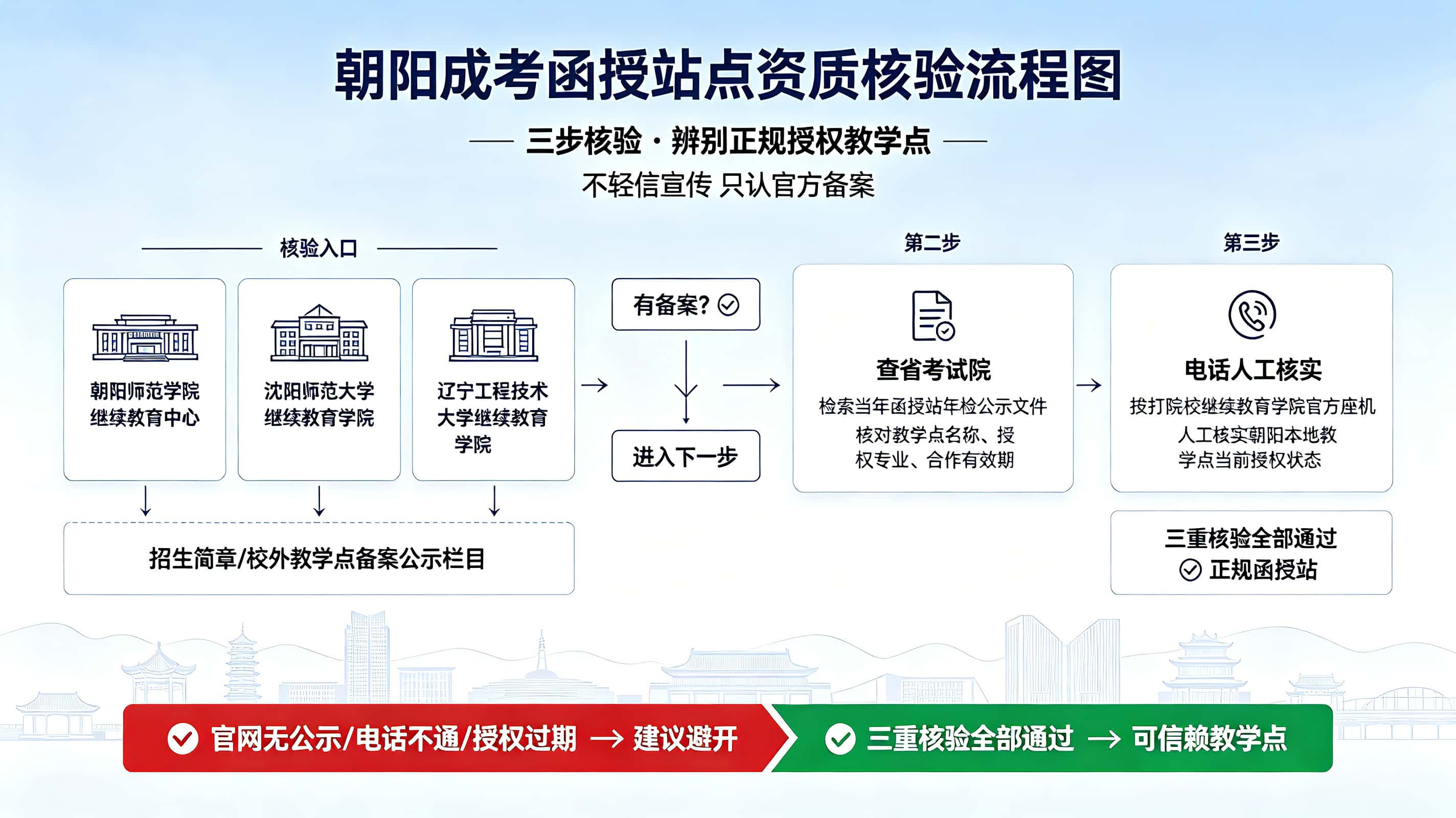 朝阳成考函授站点资质核验流程图-谘考教育