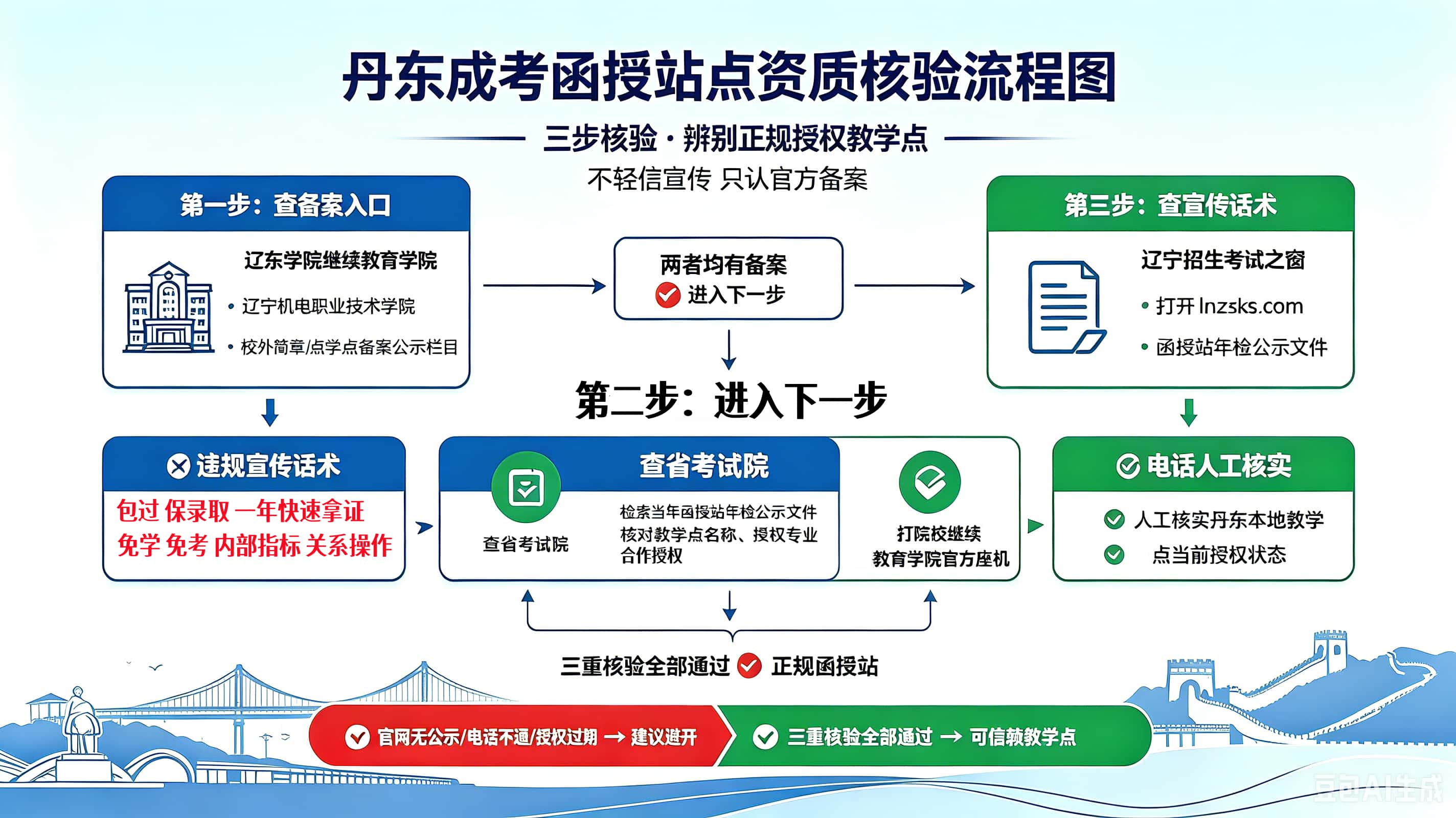 丹东成考函授站点资质核验流程图-谘考教育