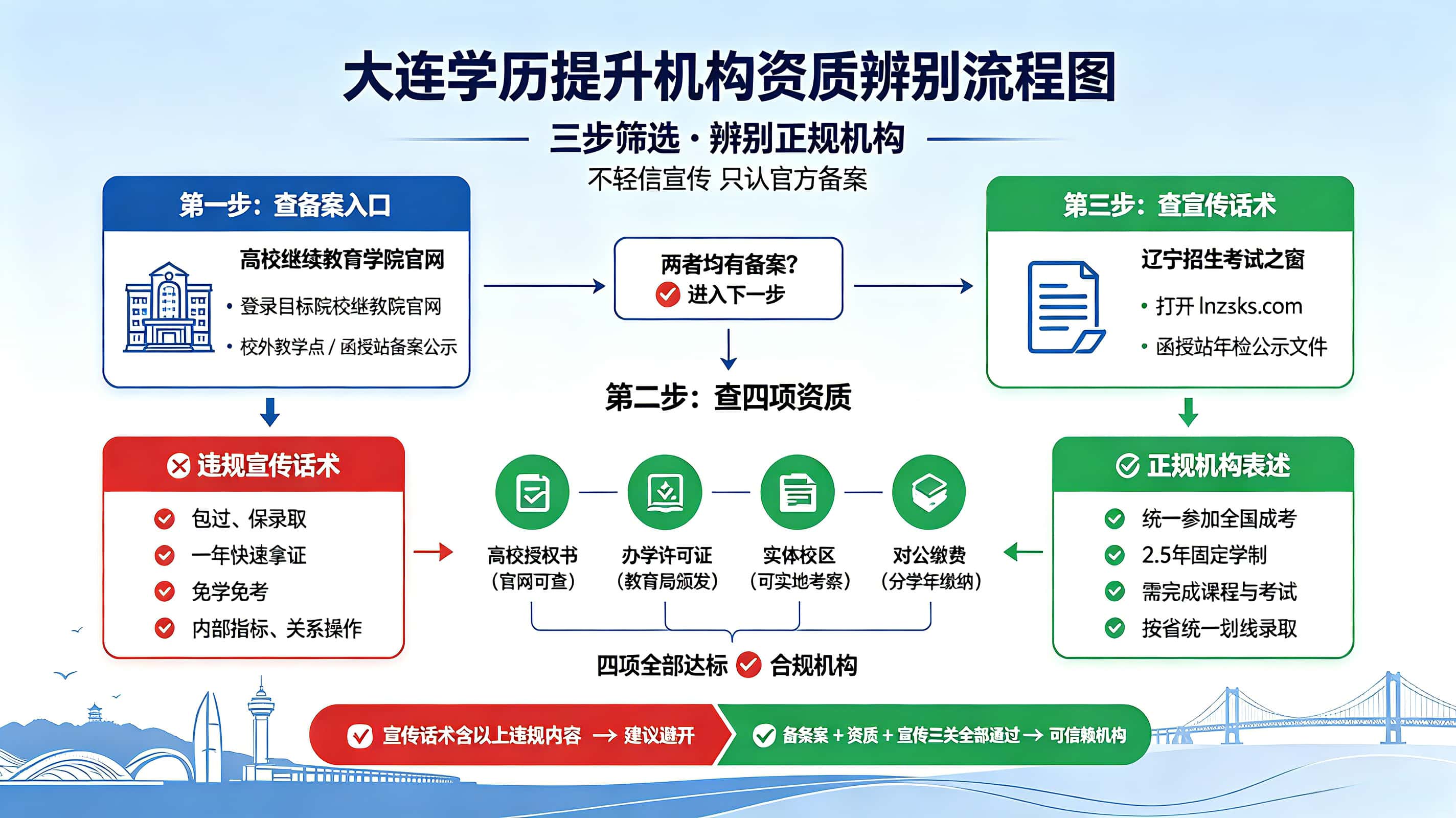 大连学历提升机构资质辨别流程图-谘考教育