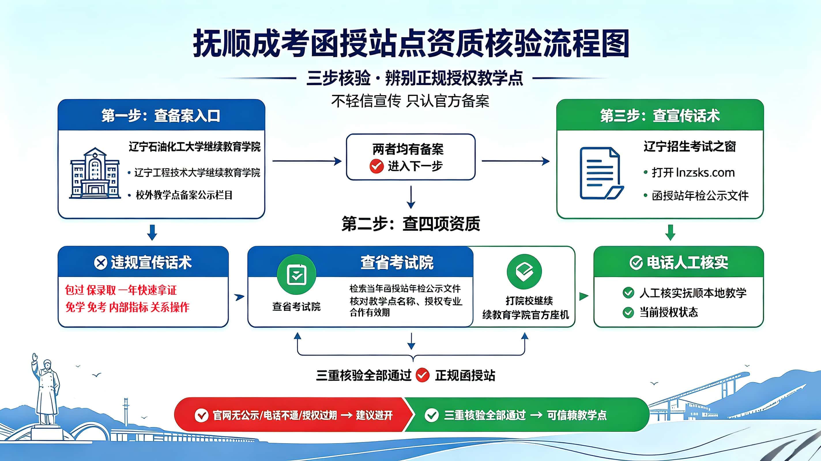 抚顺成考函授站点资质核验流程图-谘考教育