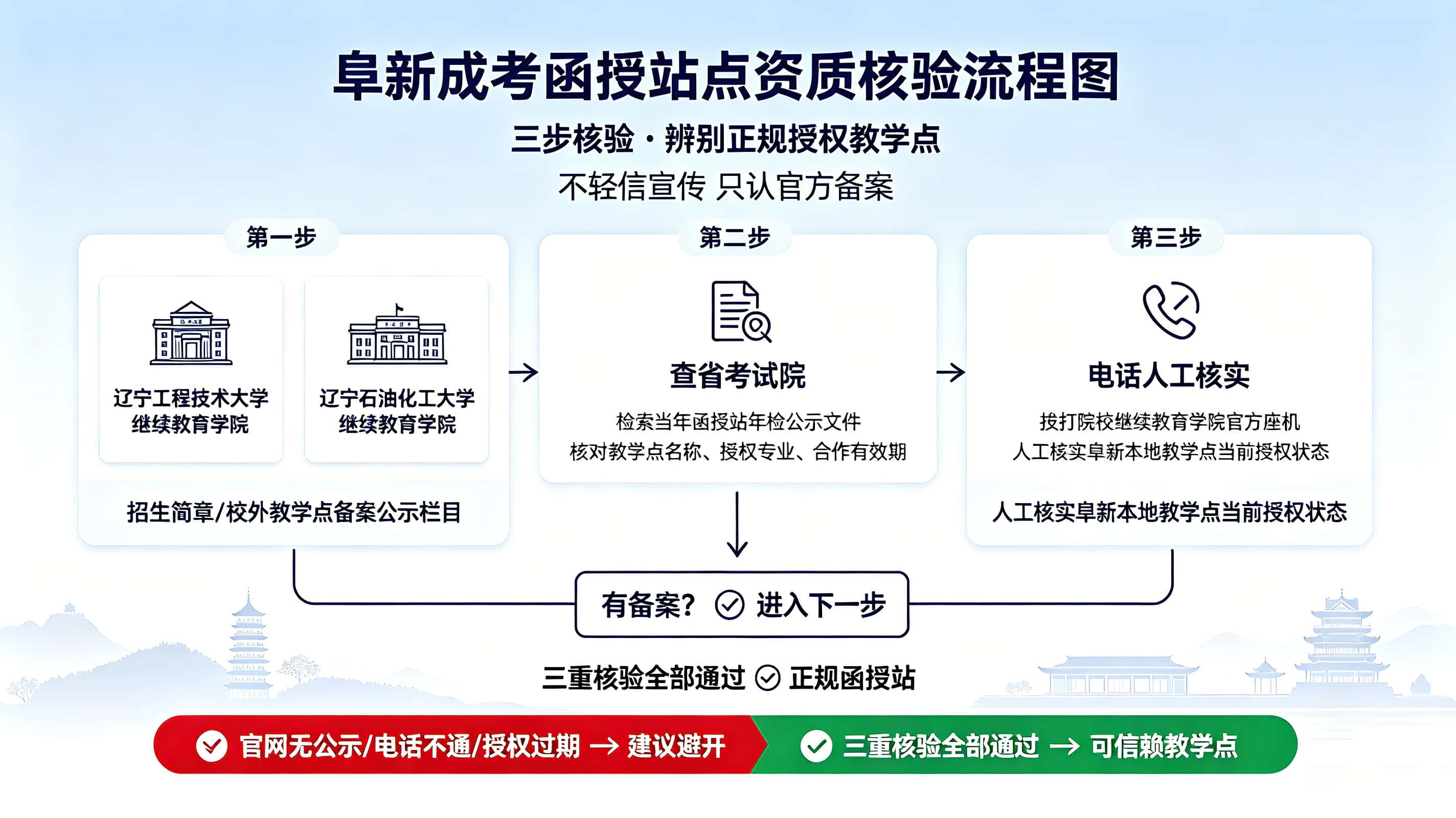 阜新成考函授站点资质核验流程图-谘考教育