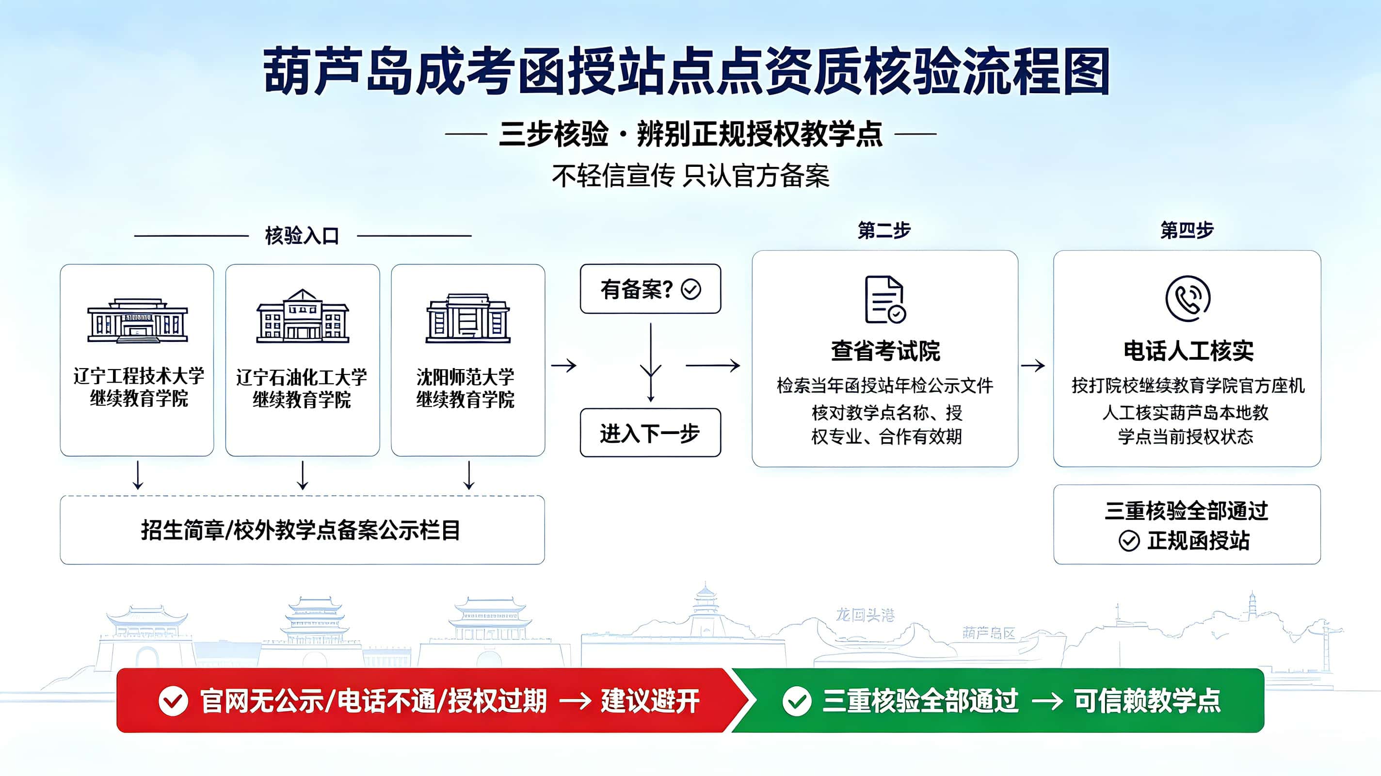 葫芦岛成考函授站点资质核验流程图-谘考教育
