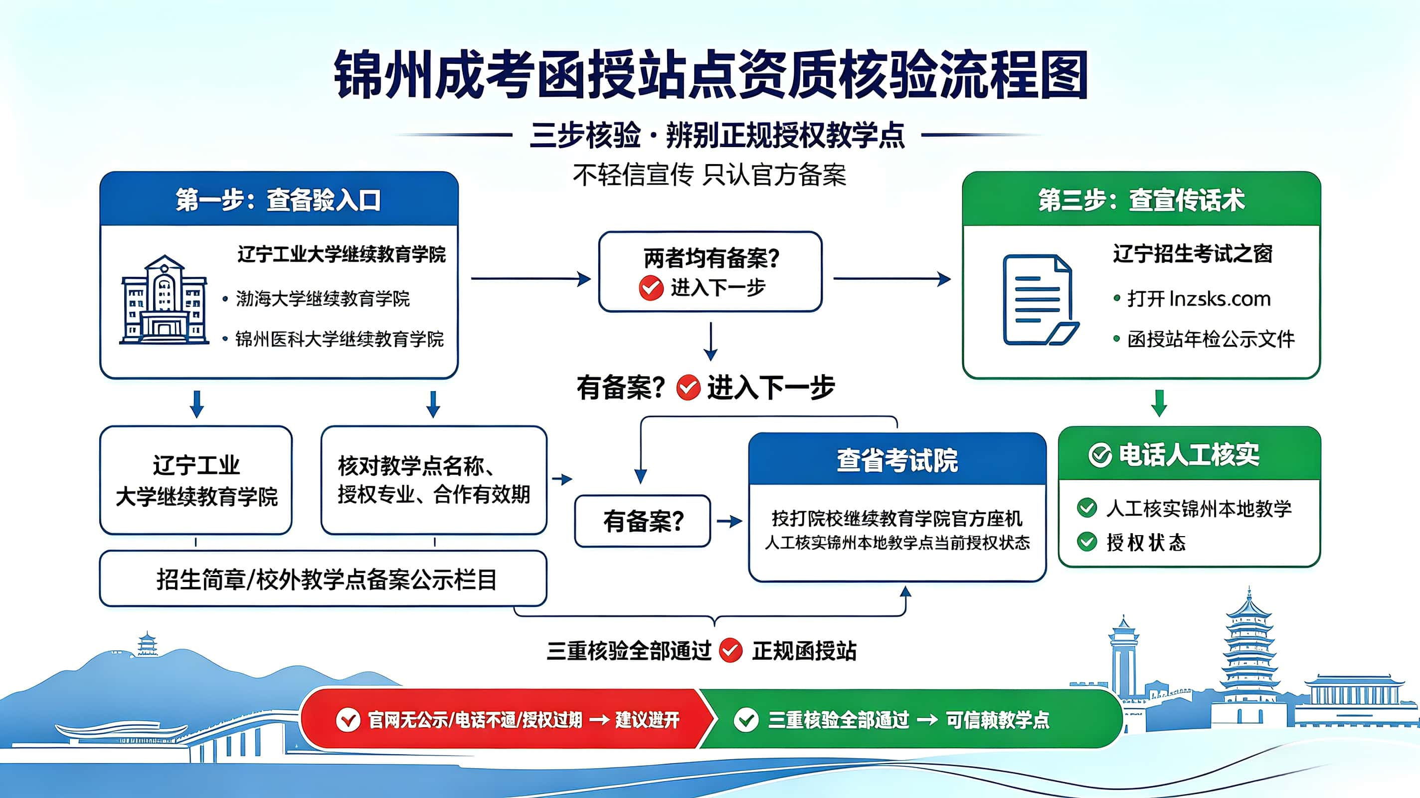 锦州成考函授站点资质核验流程图-谘考教育
