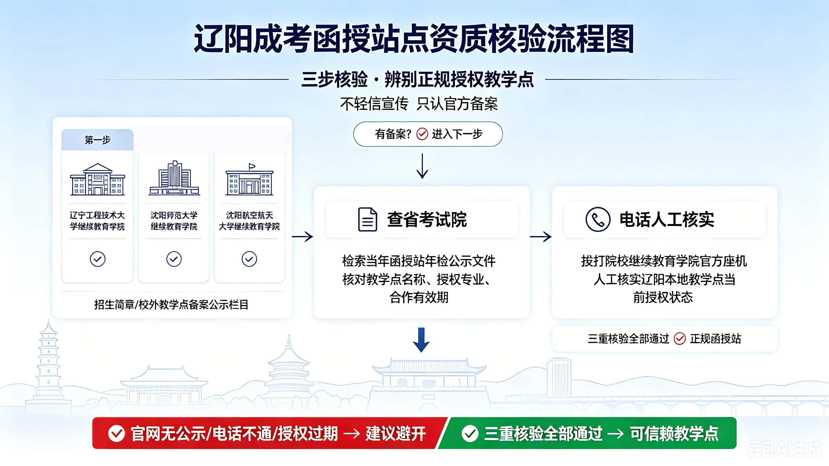 辽阳成考函授站点资质核验流程图-谘考教育