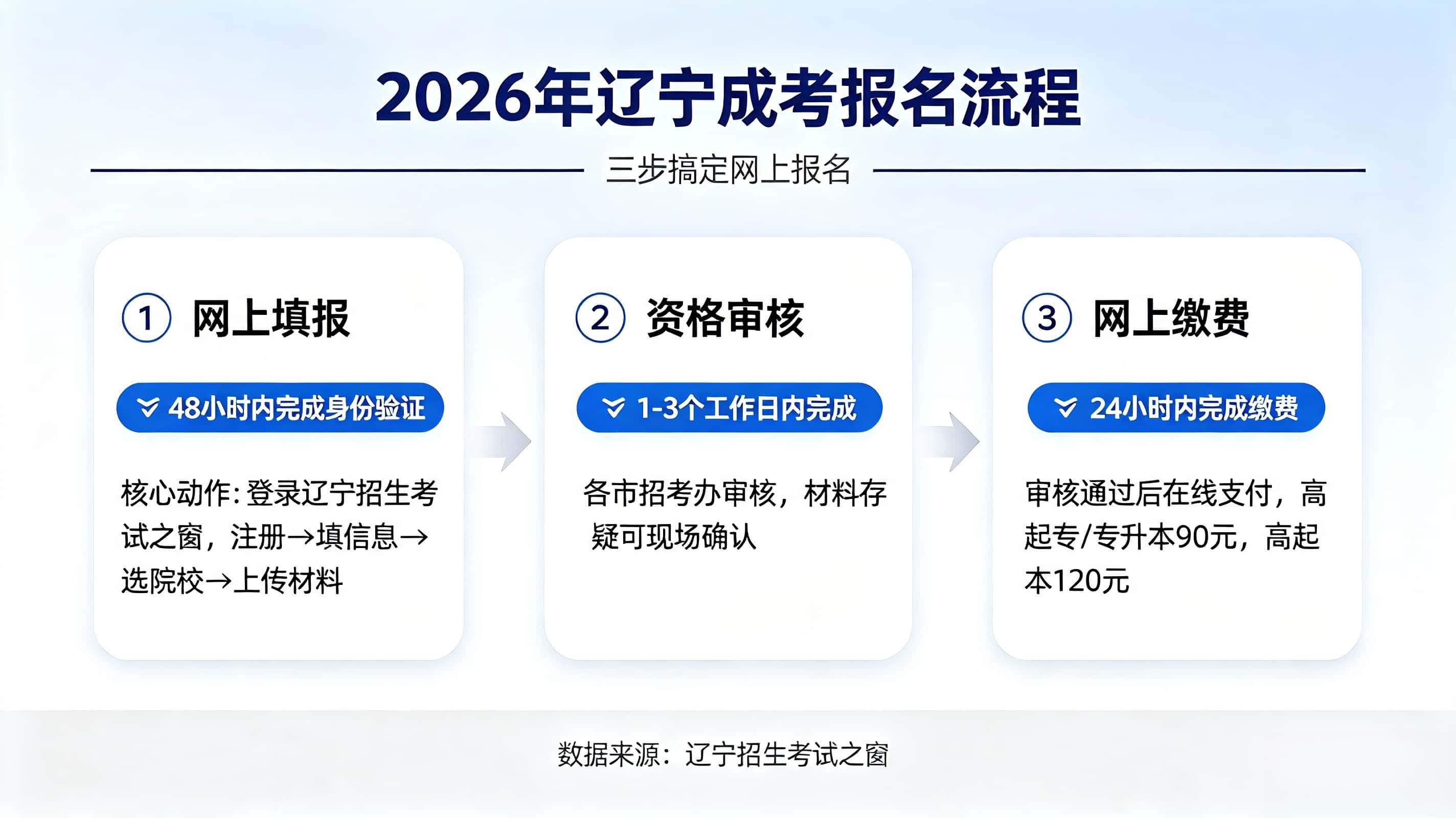 辽宁成考报名流程 网上报名操作步骤