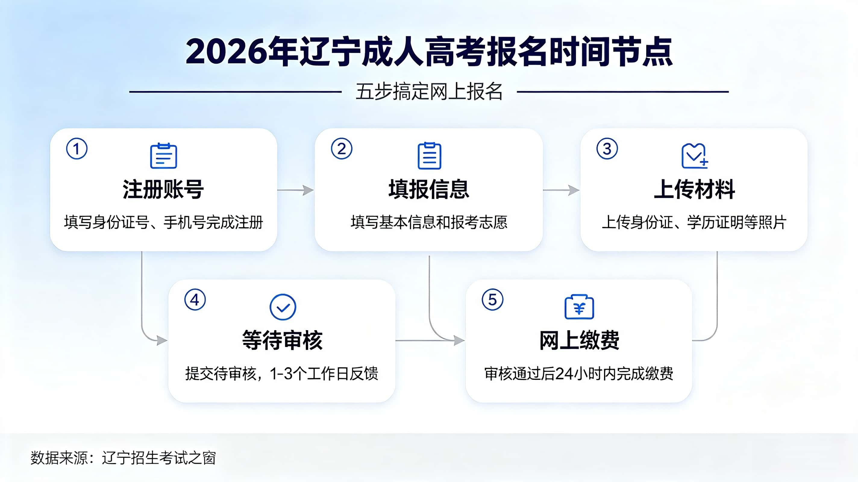 辽宁成人高考报名流程 网上报名操作步骤