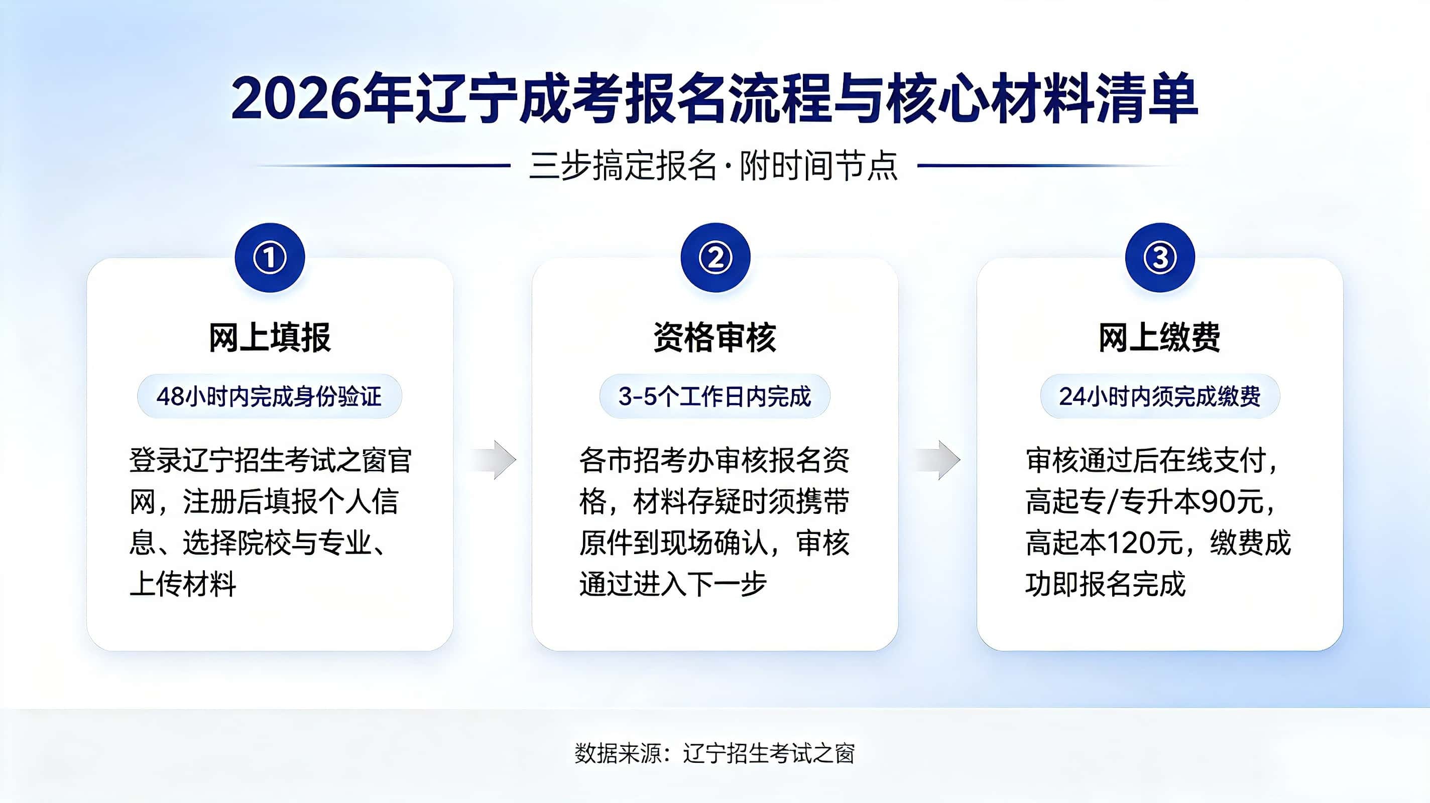 辽宁成考报名流程与材料清单 三步搞定报名