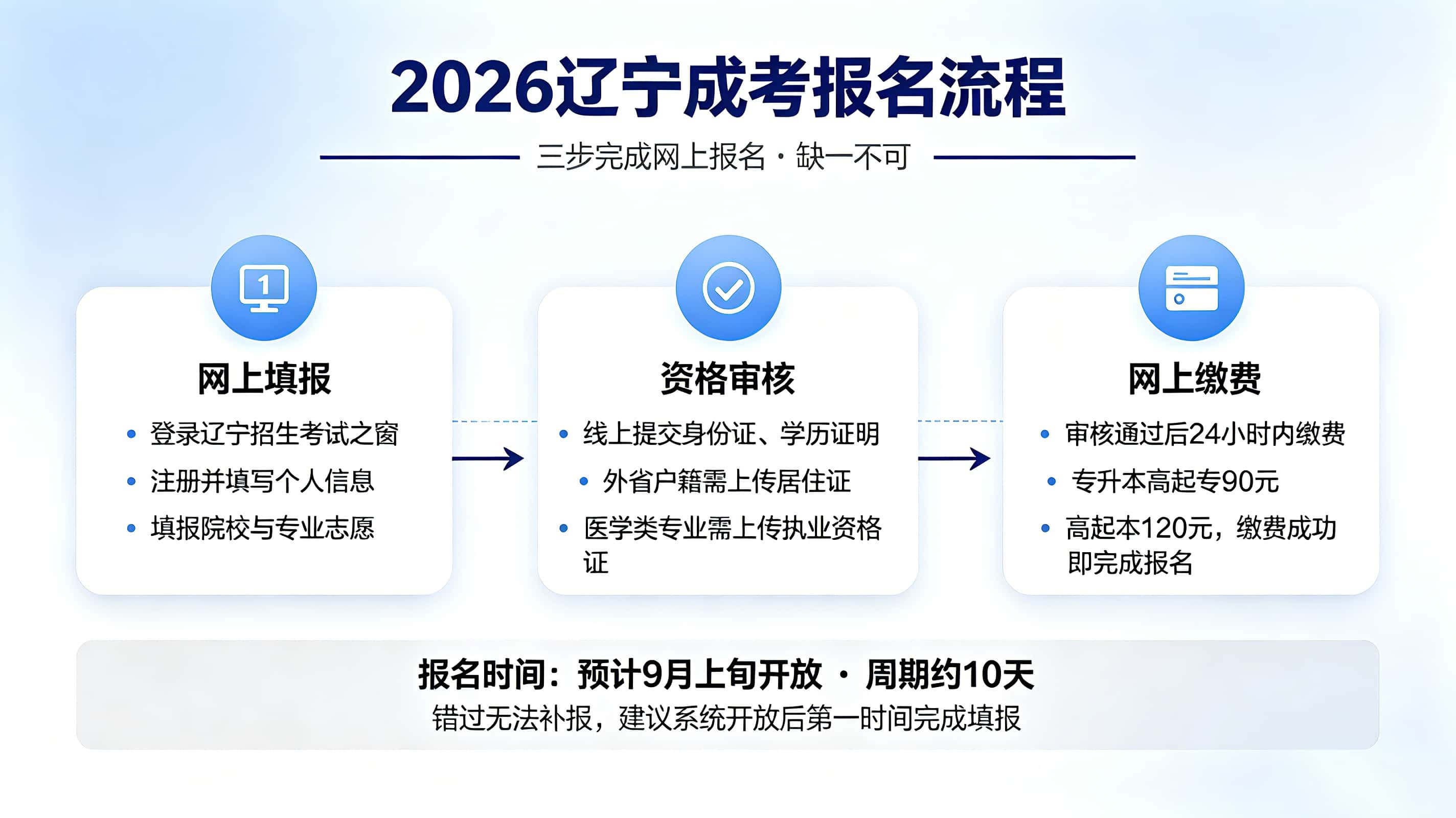 2026辽宁成人高考报名流程 网上报名审核缴费