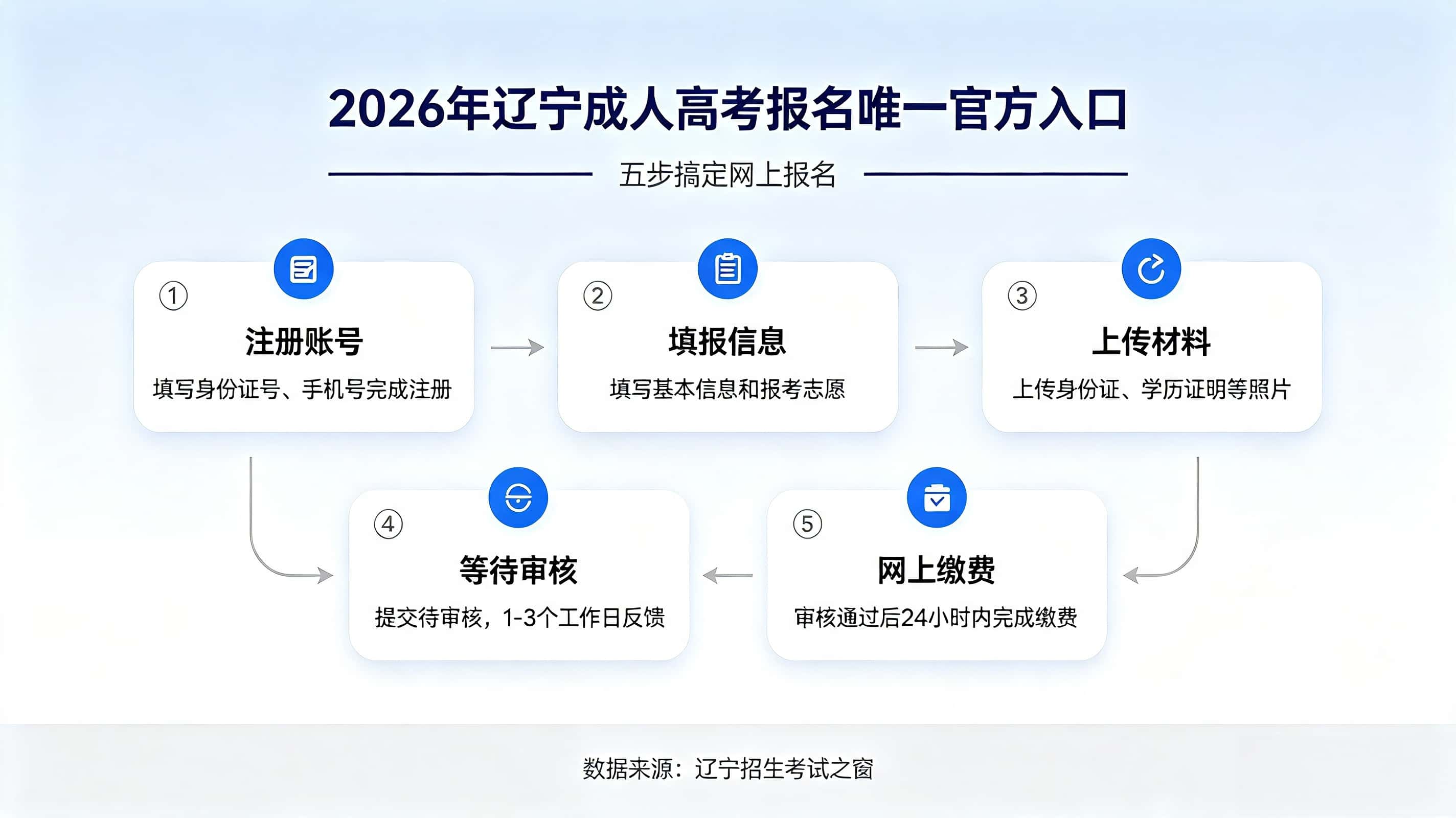 辽宁成人高考报名网站 辽宁招生考试之窗 网上报名流程
