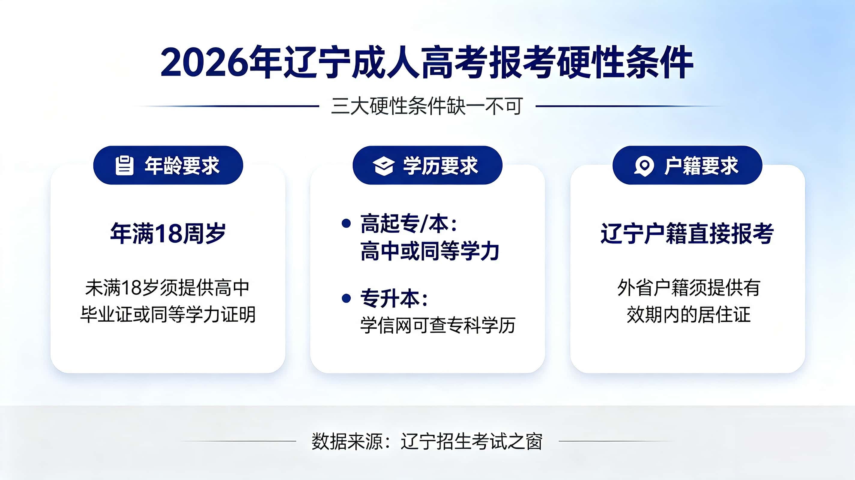 2026辽宁成人高考报名条件 学历户籍年龄要求