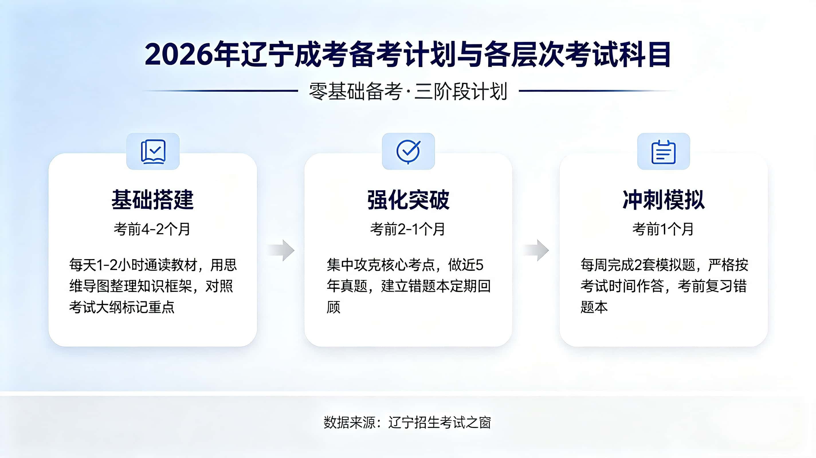 辽宁成考备考攻略 零基础复习计划 考试科目