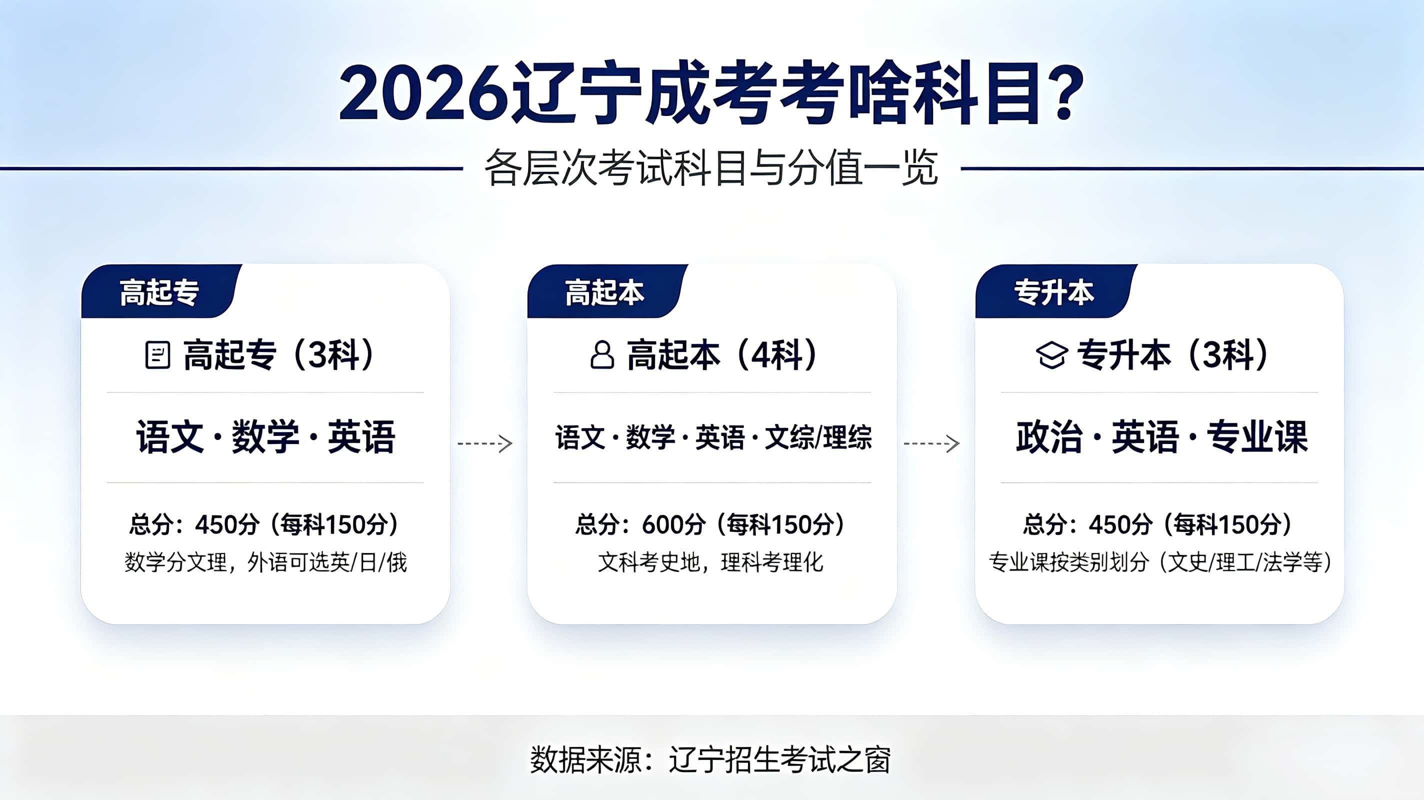 2026辽宁成考考试科目与备考攻略 高起专专升本考试内容