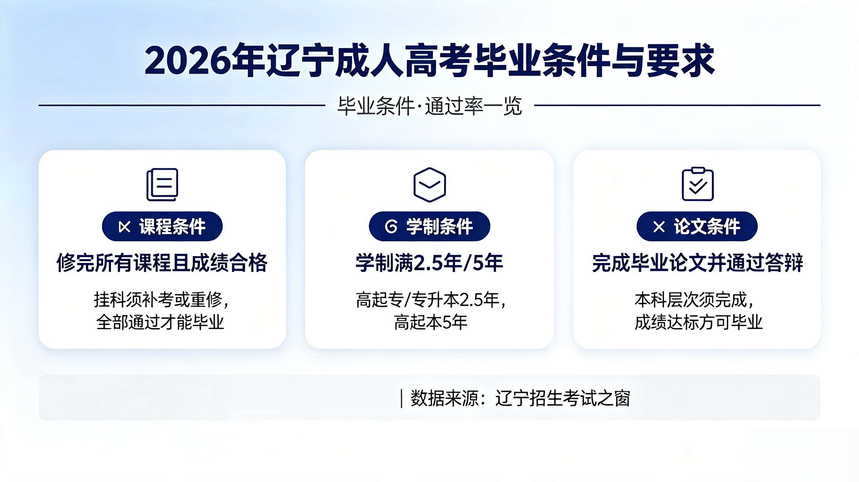 辽宁成人高考毕业条件 毕业要求一览