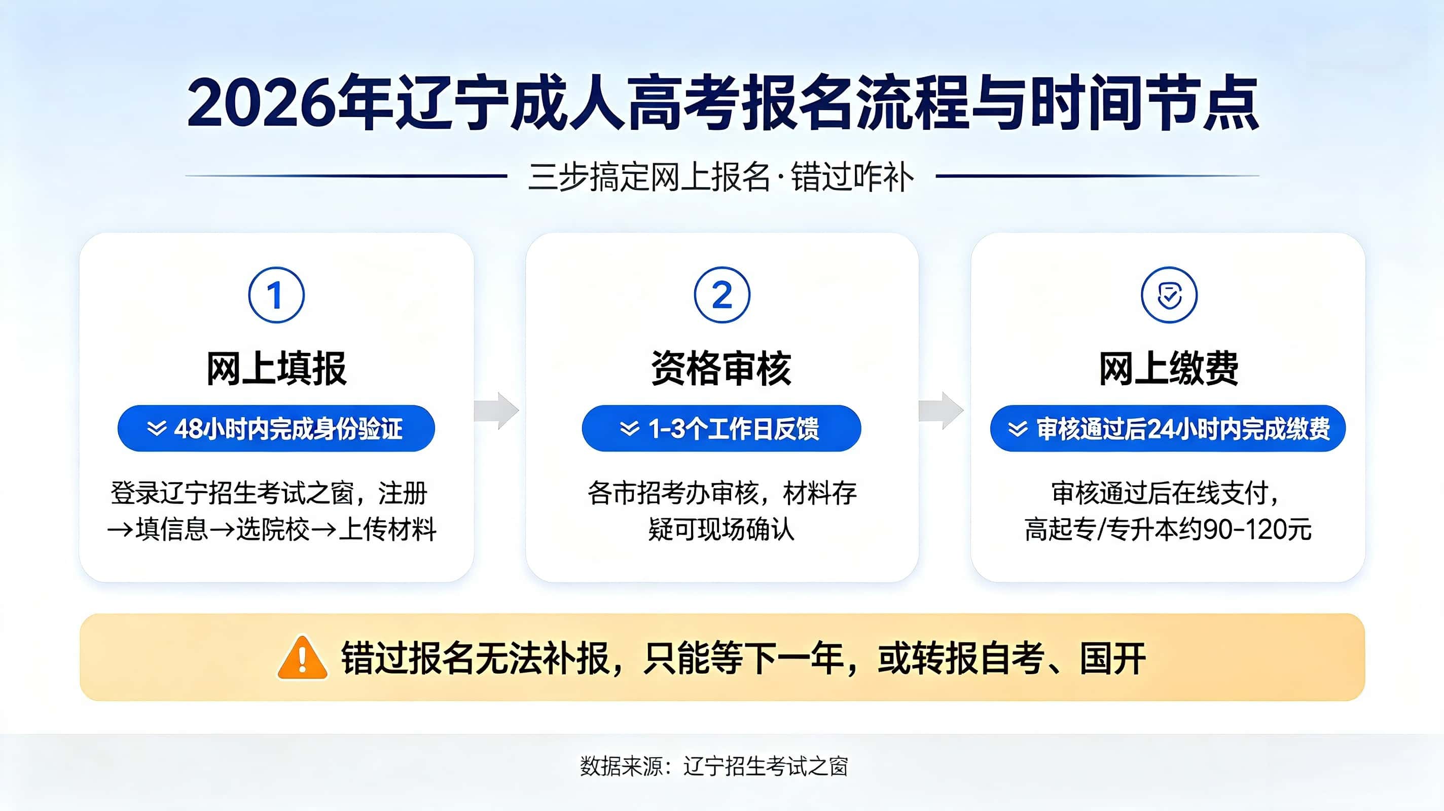 辽宁成人高考网上报名操作步骤 错过报名补救方法