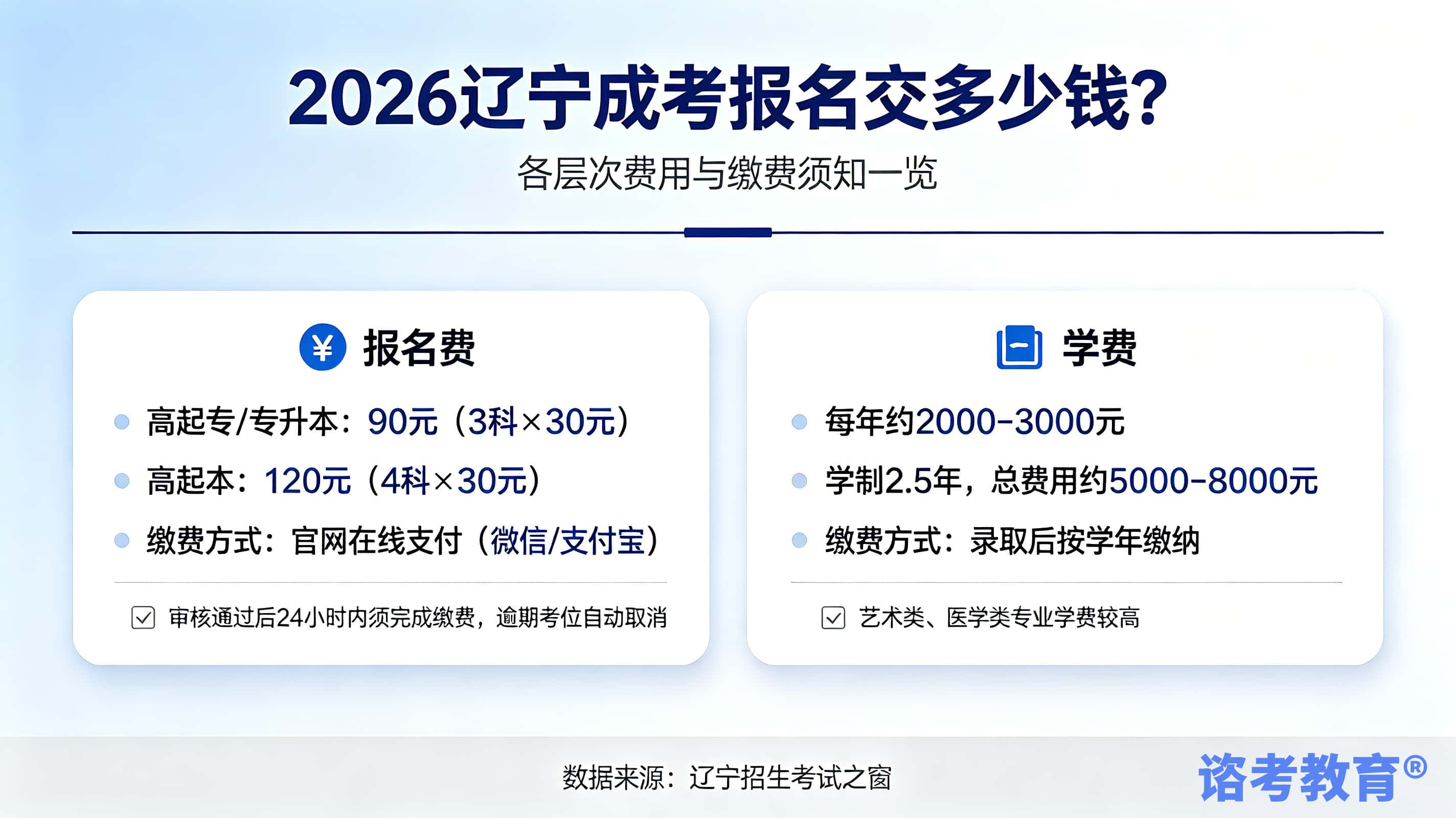 2026辽宁成考报名费与学费标准 各层次费用明细