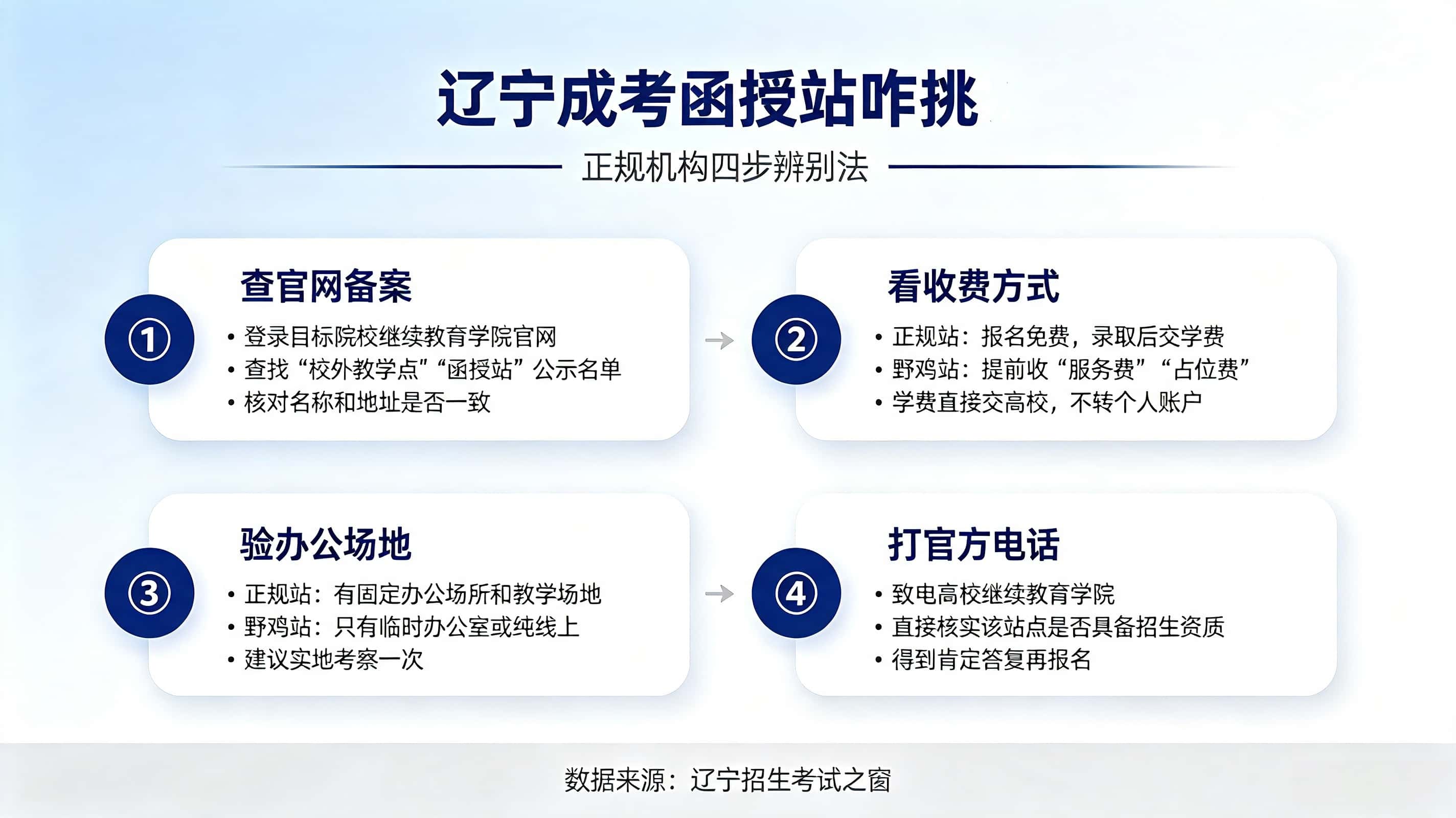 辽宁成考函授站怎么选 正规机构辨别指南