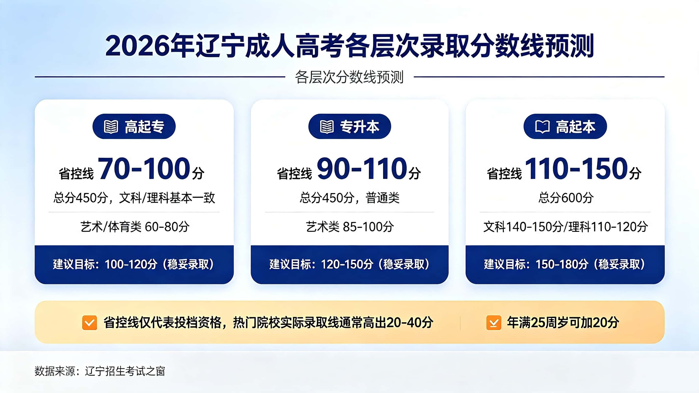 辽宁成人高考录取分数线 各层次省控线预测