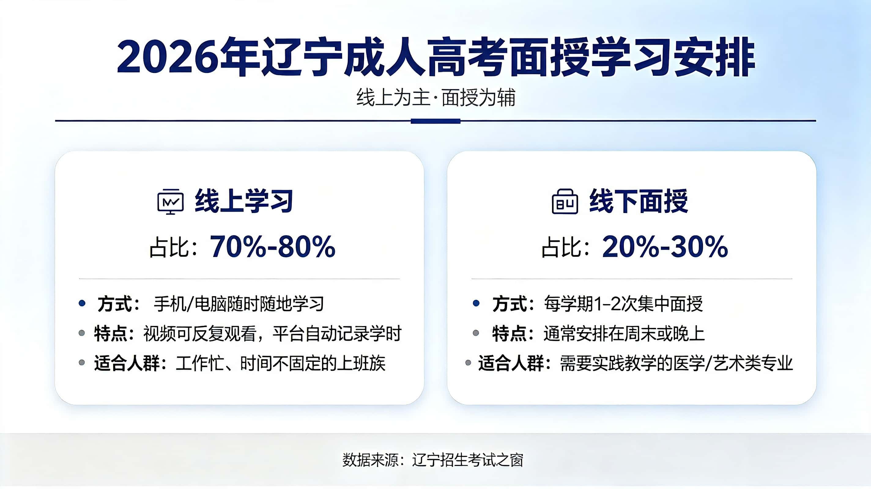 辽宁成人高考录取后上课方式 线上学习与面授安排