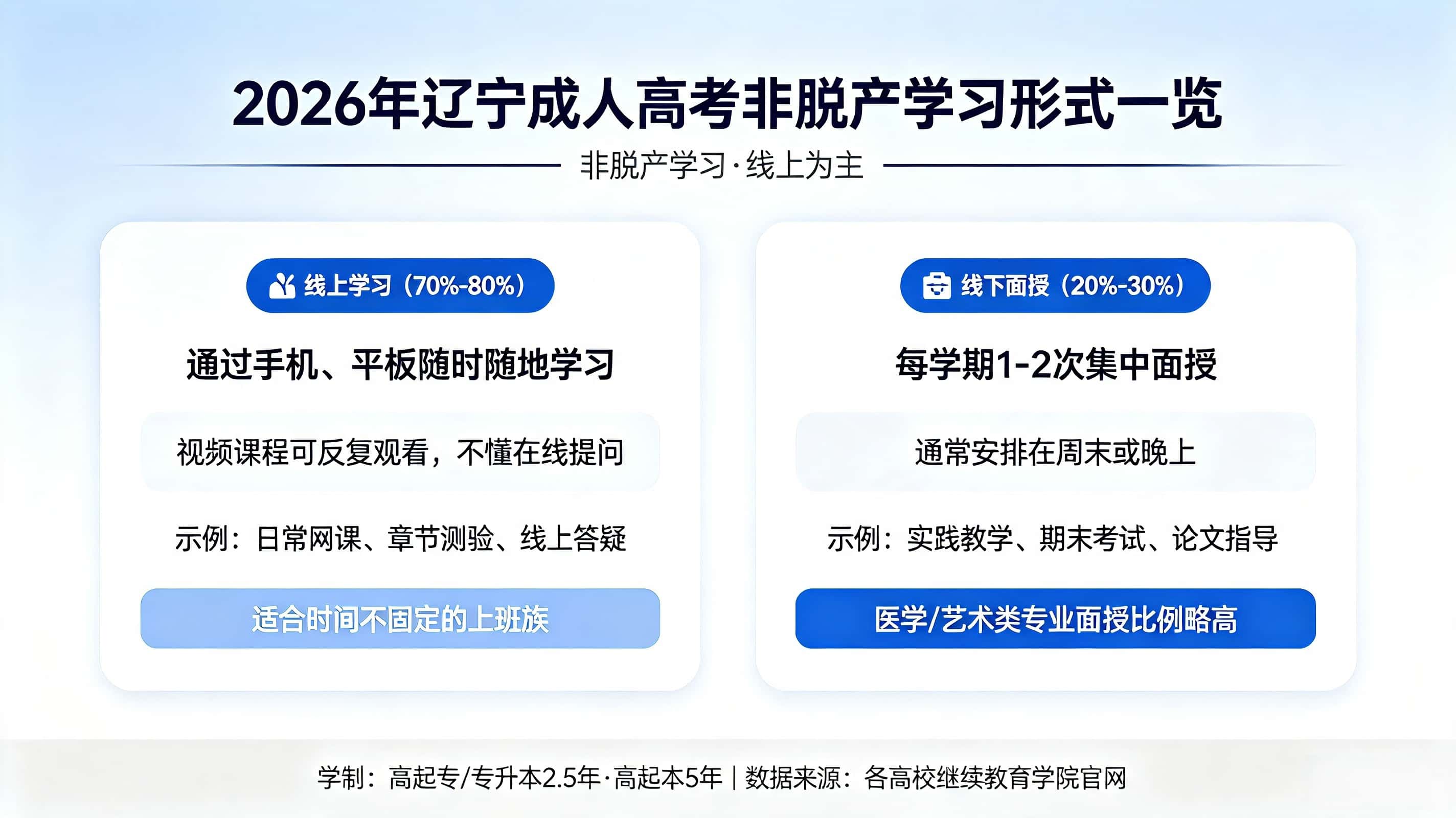辽宁成人高考入学后上课方式 非脱产学习形式