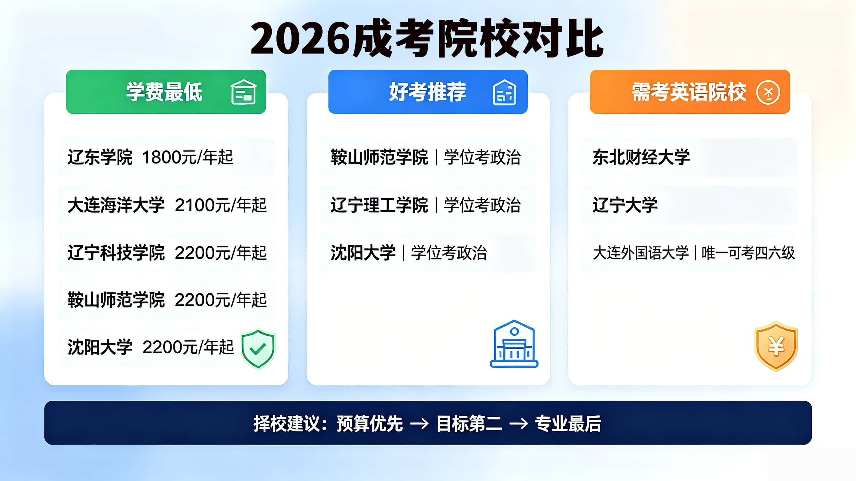 2026辽宁成考院校推荐图解-谘考教育