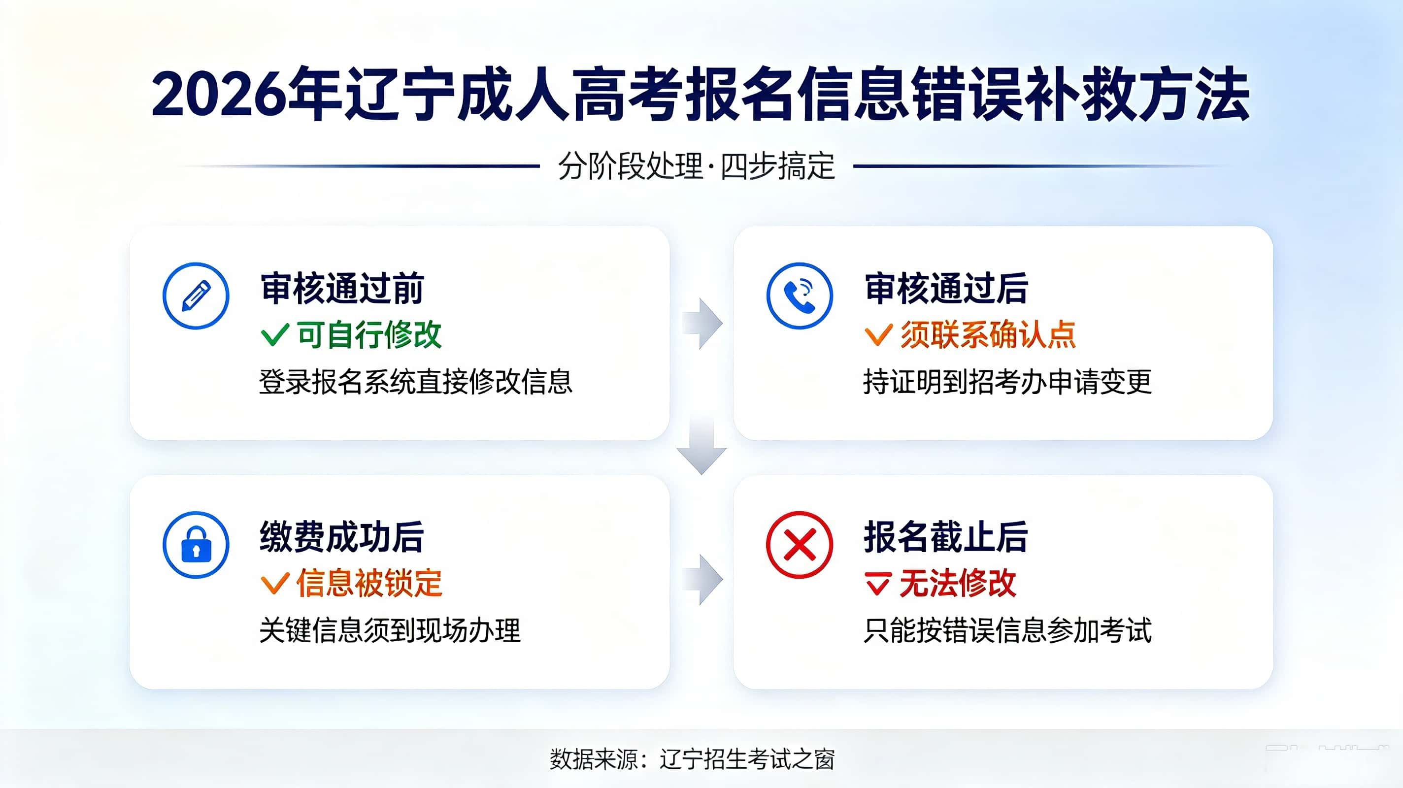 辽宁成人高考报名信息修改 报名点选错补救方法