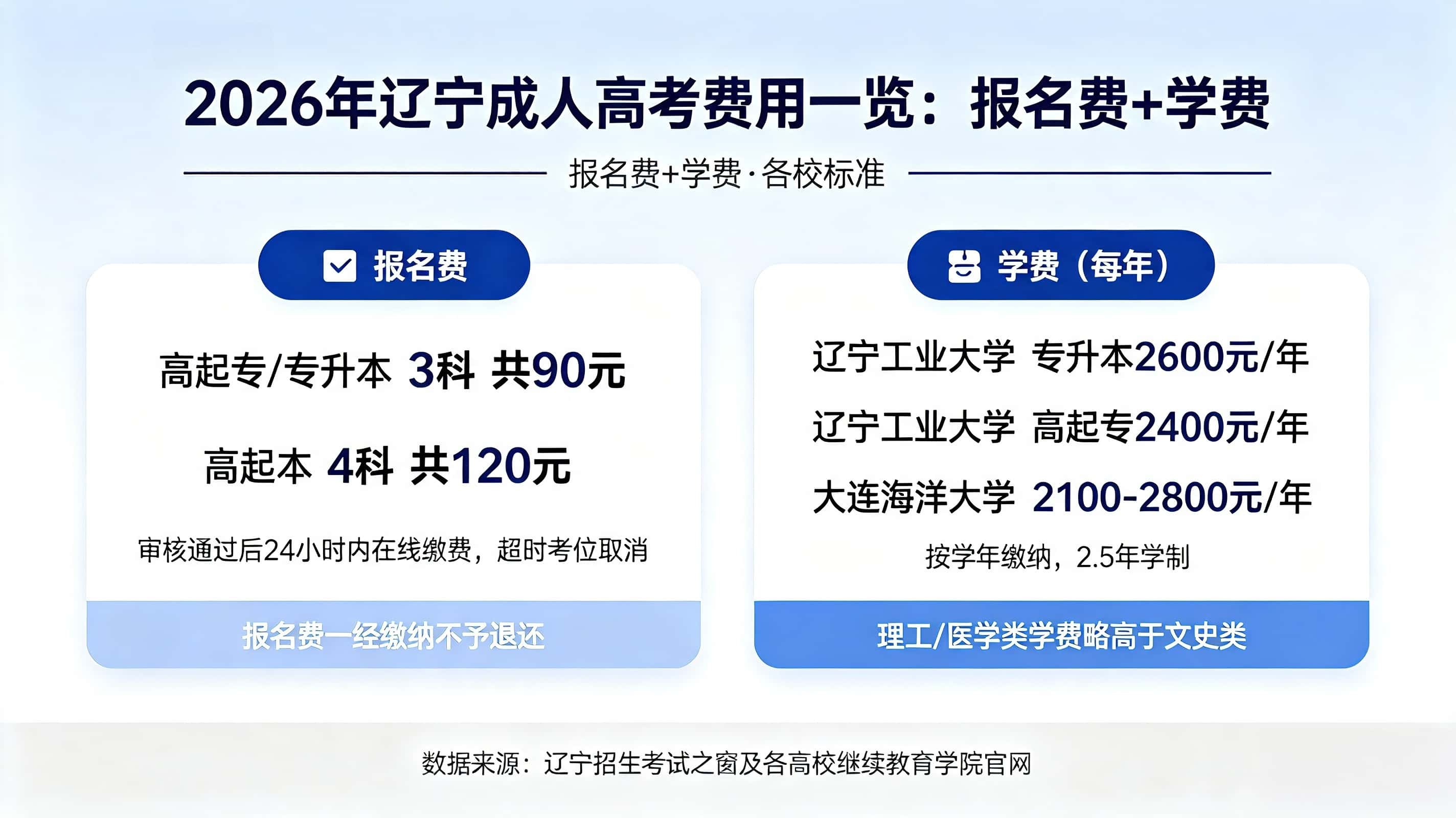 辽宁成人高考学费标准 报名费与学费明细