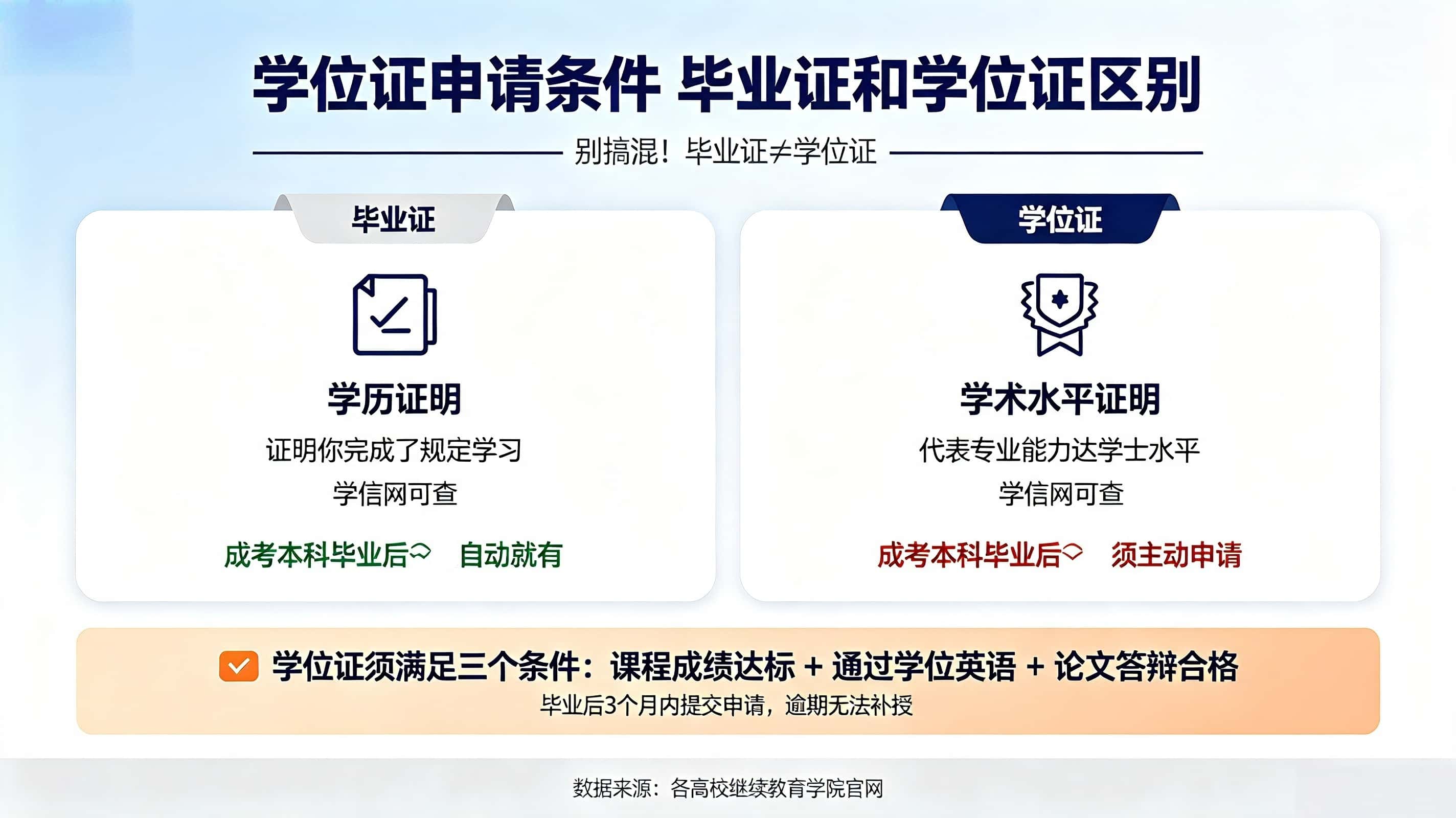 辽宁成考学位证申请条件 毕业证和学位证区别