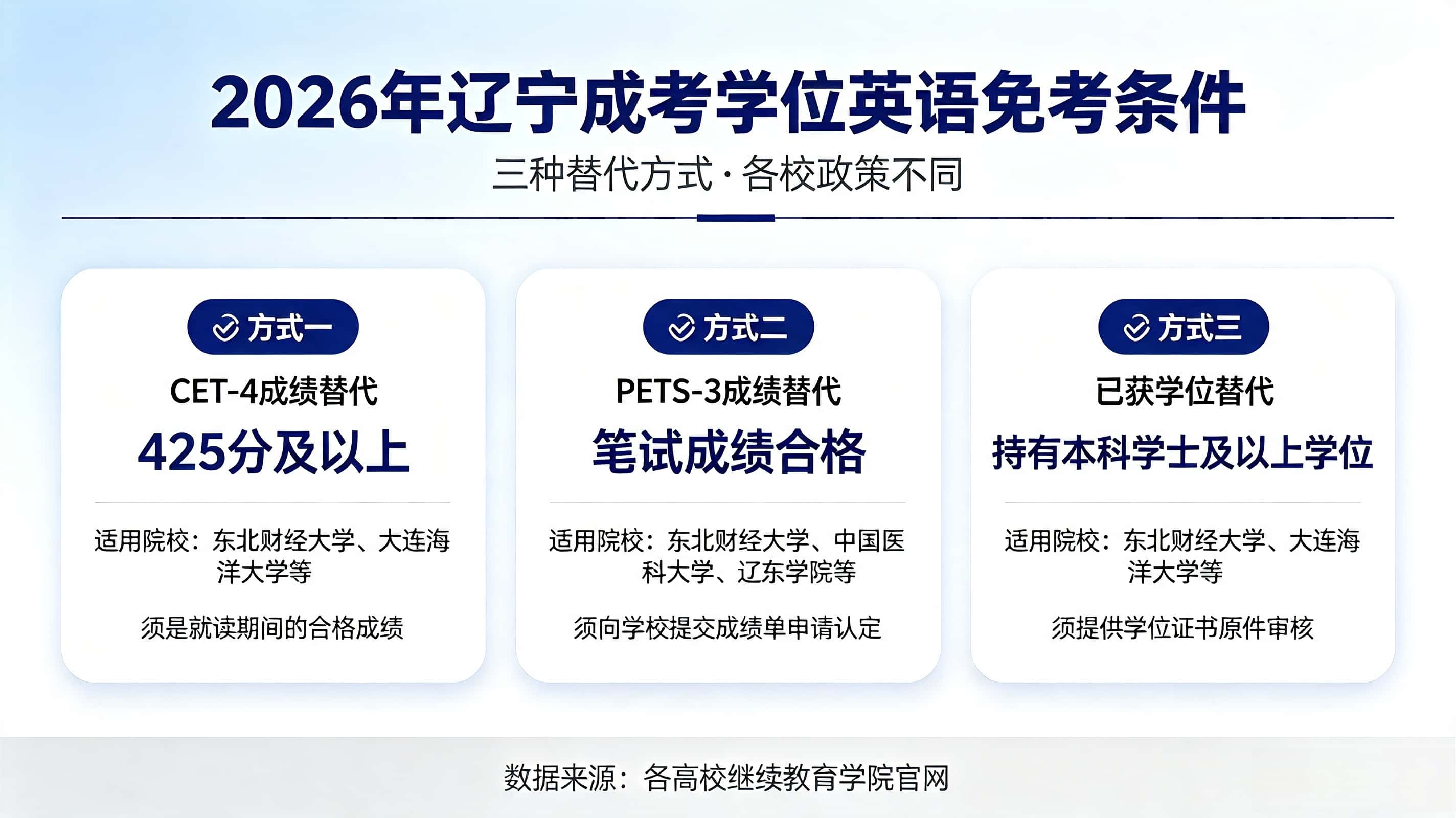 辽宁成考学位英语免考条件 CET-4 PETS-3替代政策