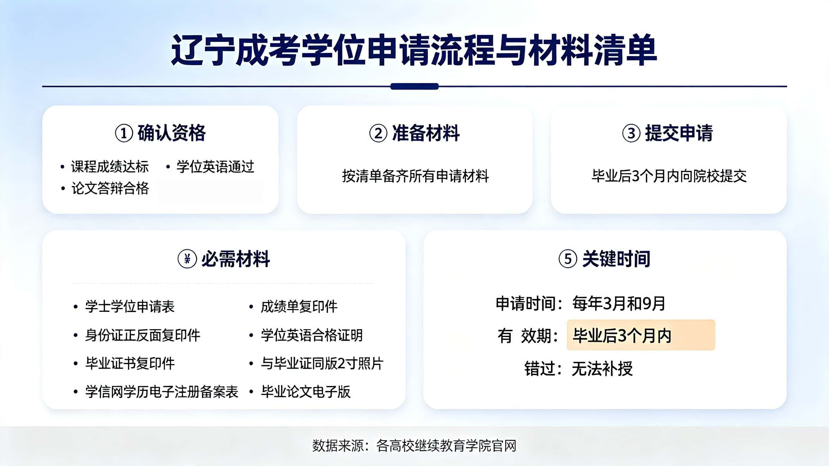 辽宁成考学位申请流程 申请时间与材料清单