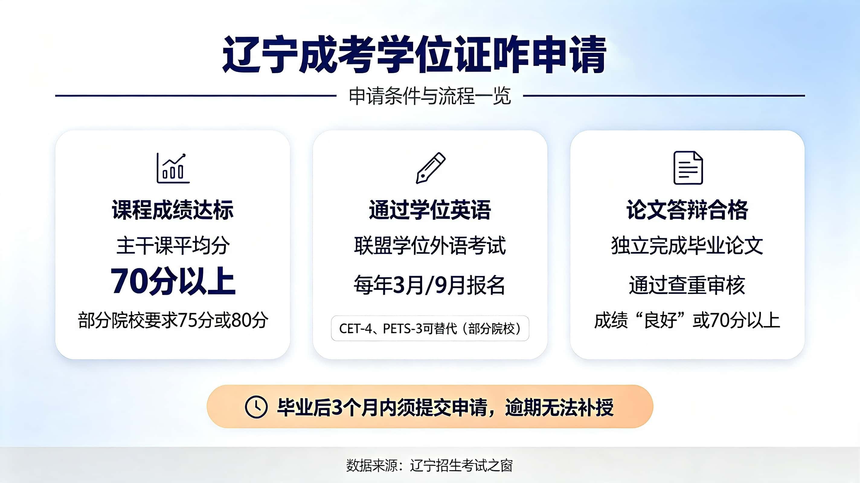 辽宁成考学位证申请条件 学位英语考试 论文答辩