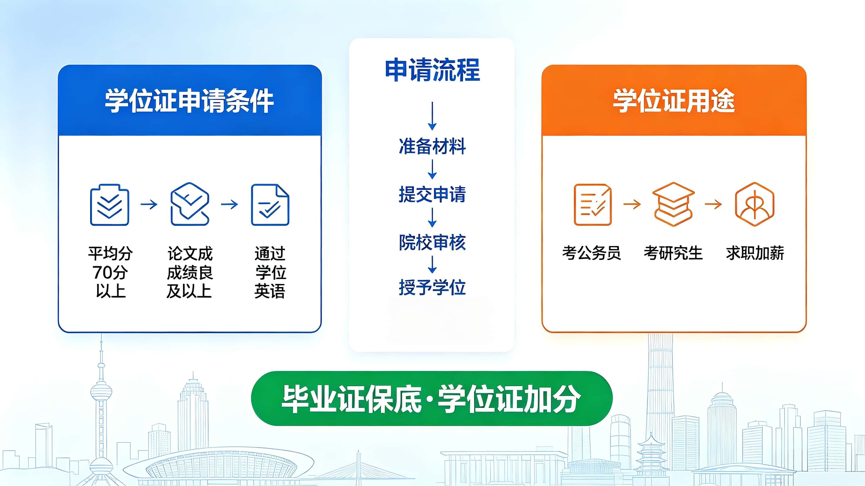 辽宁成考学位证申请流程与条件图解-谘考教育