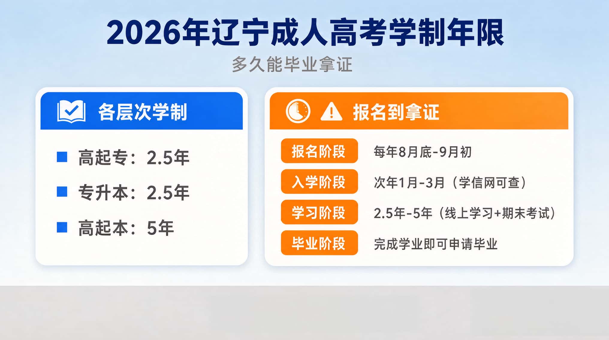 2026辽宁成人高考学制年限 各层次毕业时间