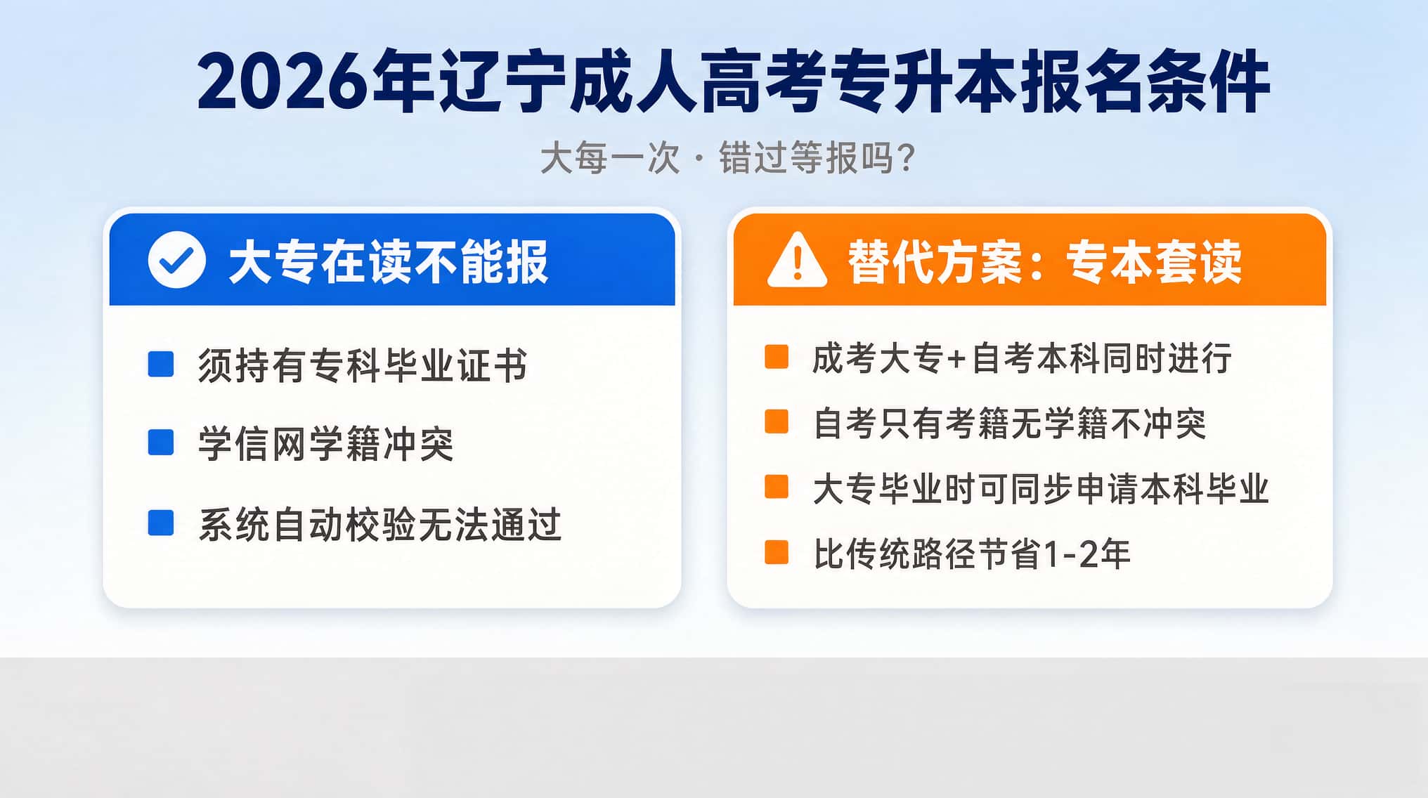 2026辽宁成人高考专升本报名条件 大专在读能否报考