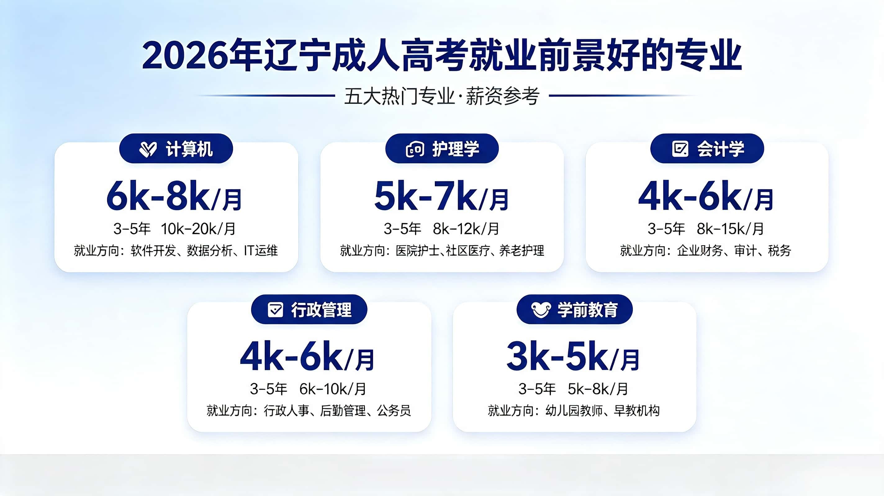 辽宁成人高考专业选择 就业前景好工资高的专业