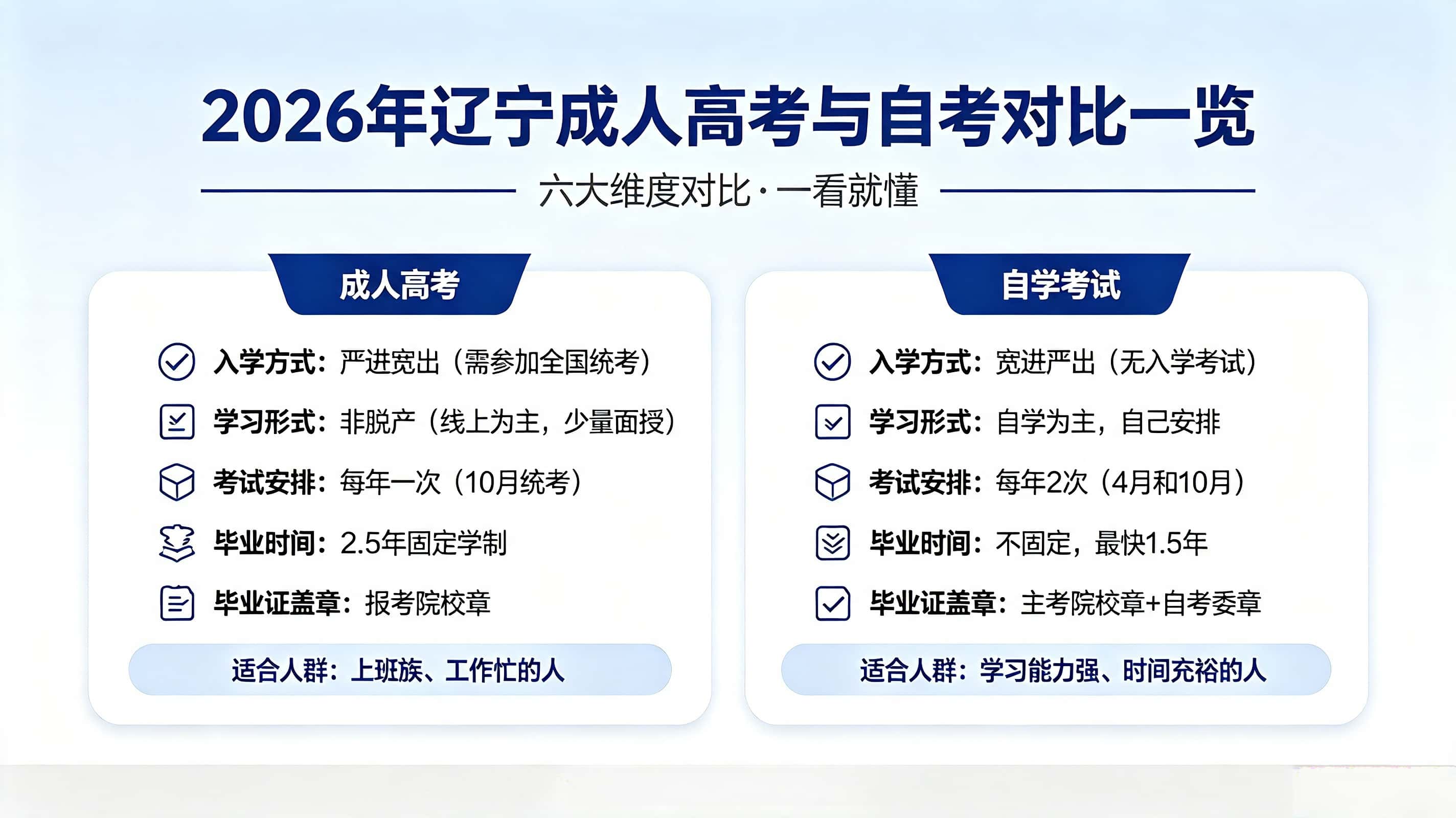 辽宁成人高考和自考区别 成考自考哪个好