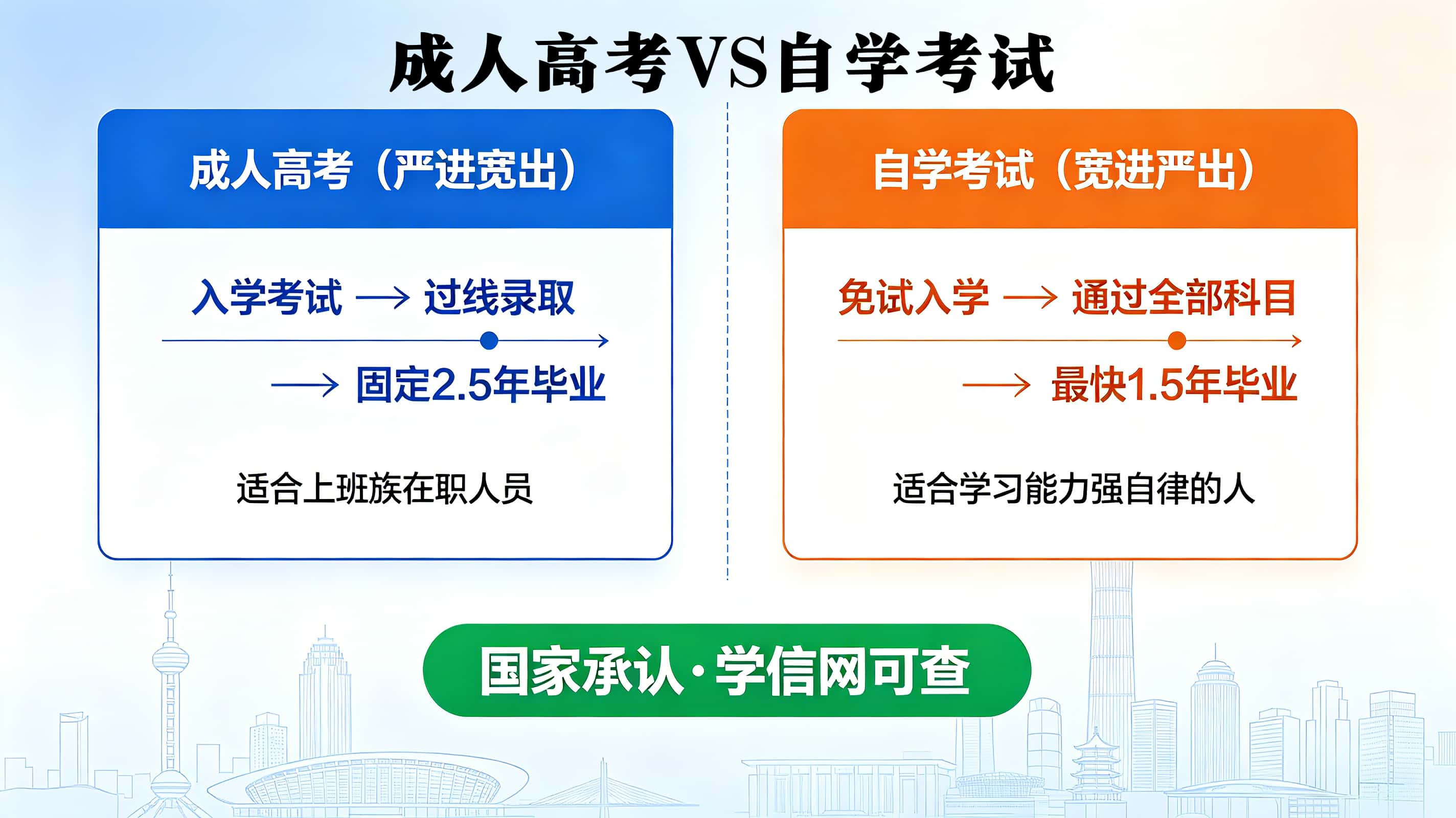 辽宁成考自考对比图解-谘考教育