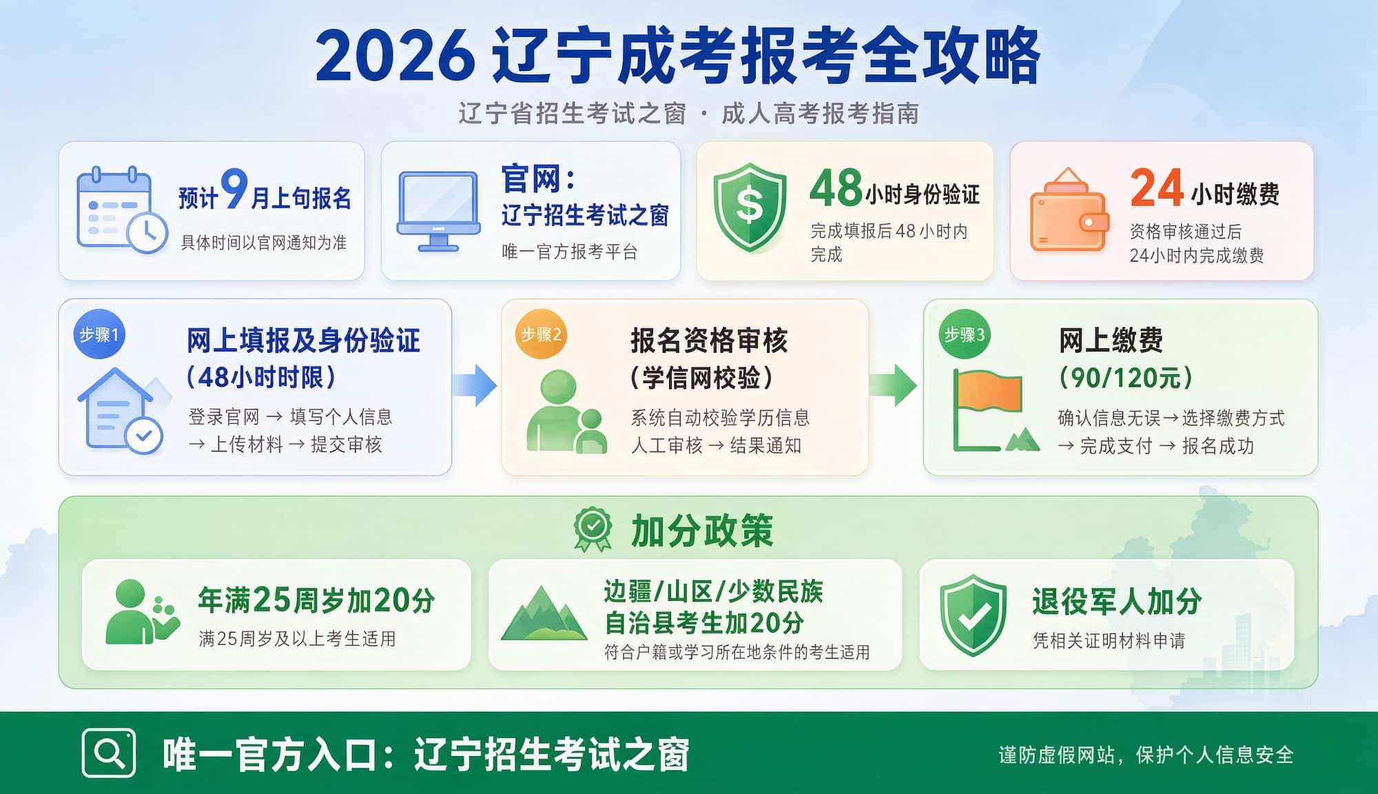 2026辽宁成考报考条件与流程图解-谘考教育