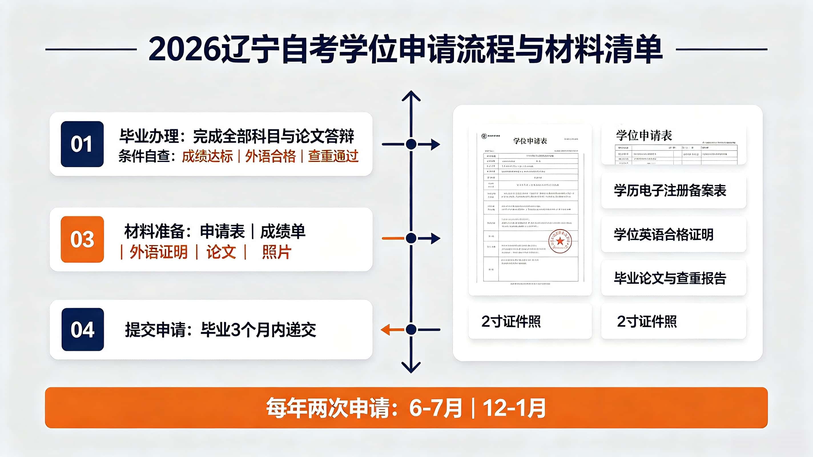 辽宁自考学位申请流程 申请时间与材料清单