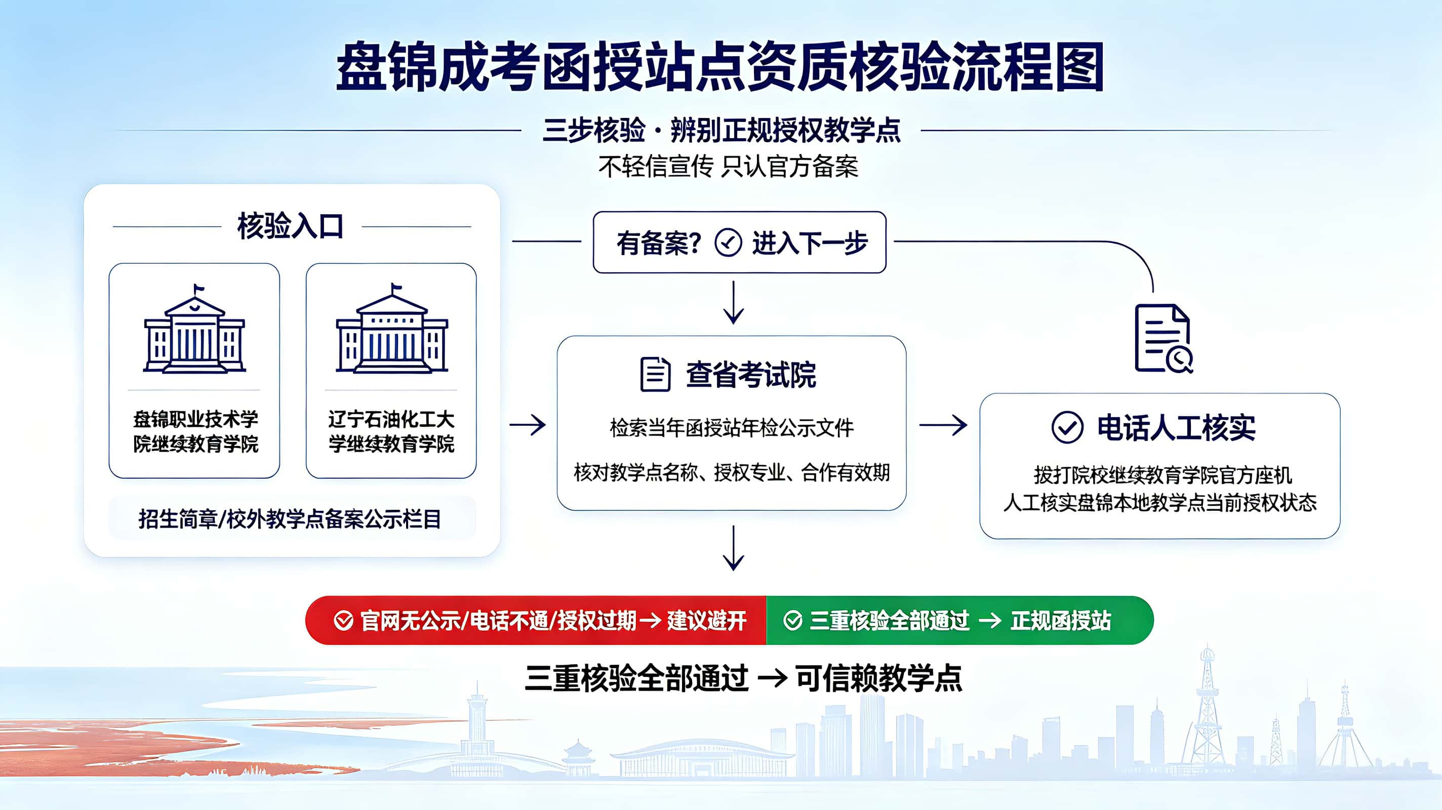 盘锦成考函授站点资质核验流程图-谘考教育