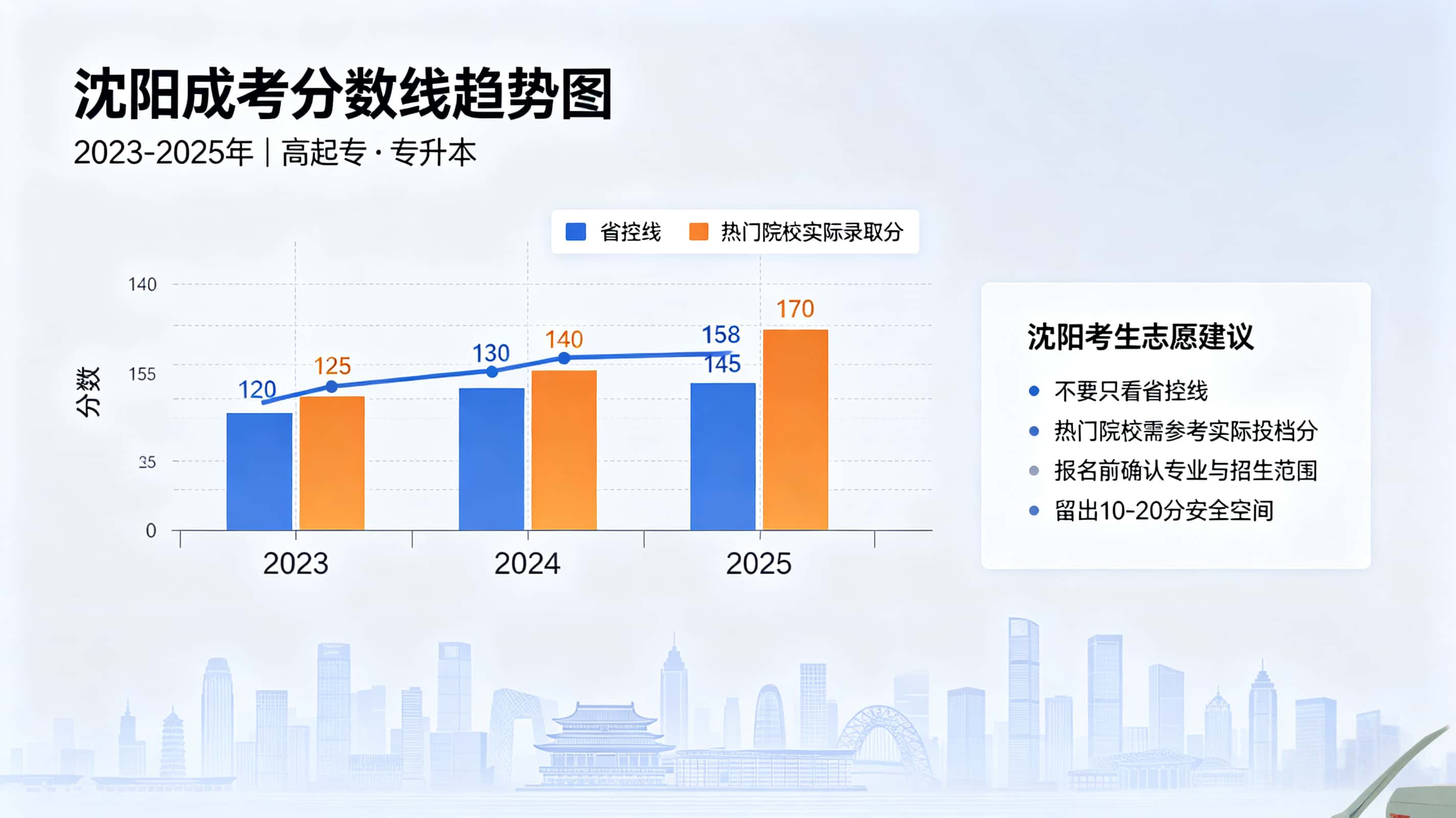 辽宁成考历年录取分数线趋势图-谘考教育