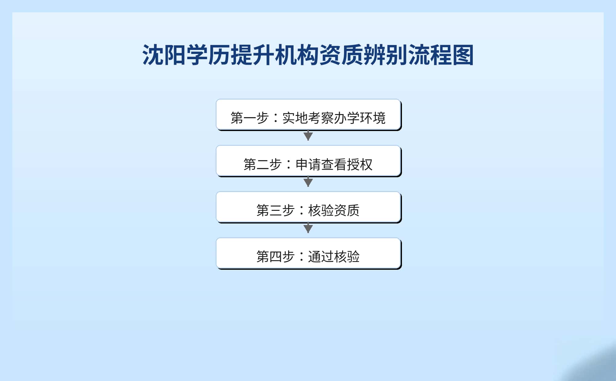 沈阳学历提升机构资质辨别流程图-谘考教育