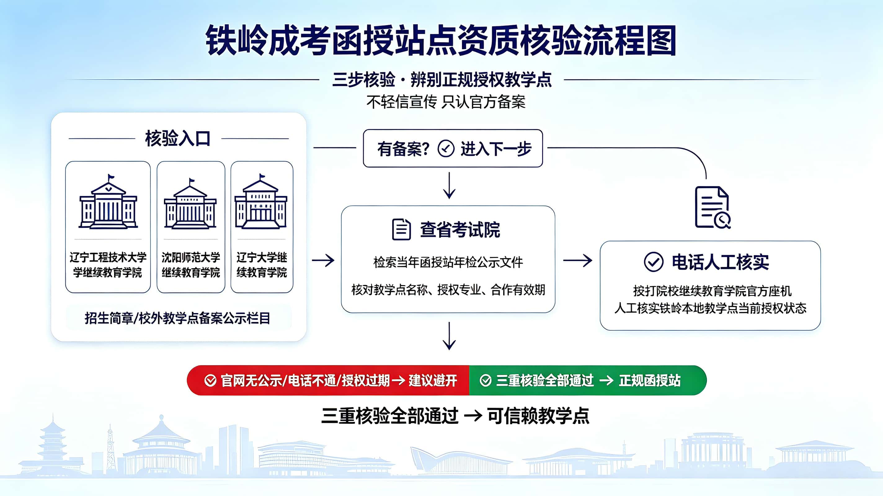 铁岭成考函授站点资质核验流程图-谘考教育