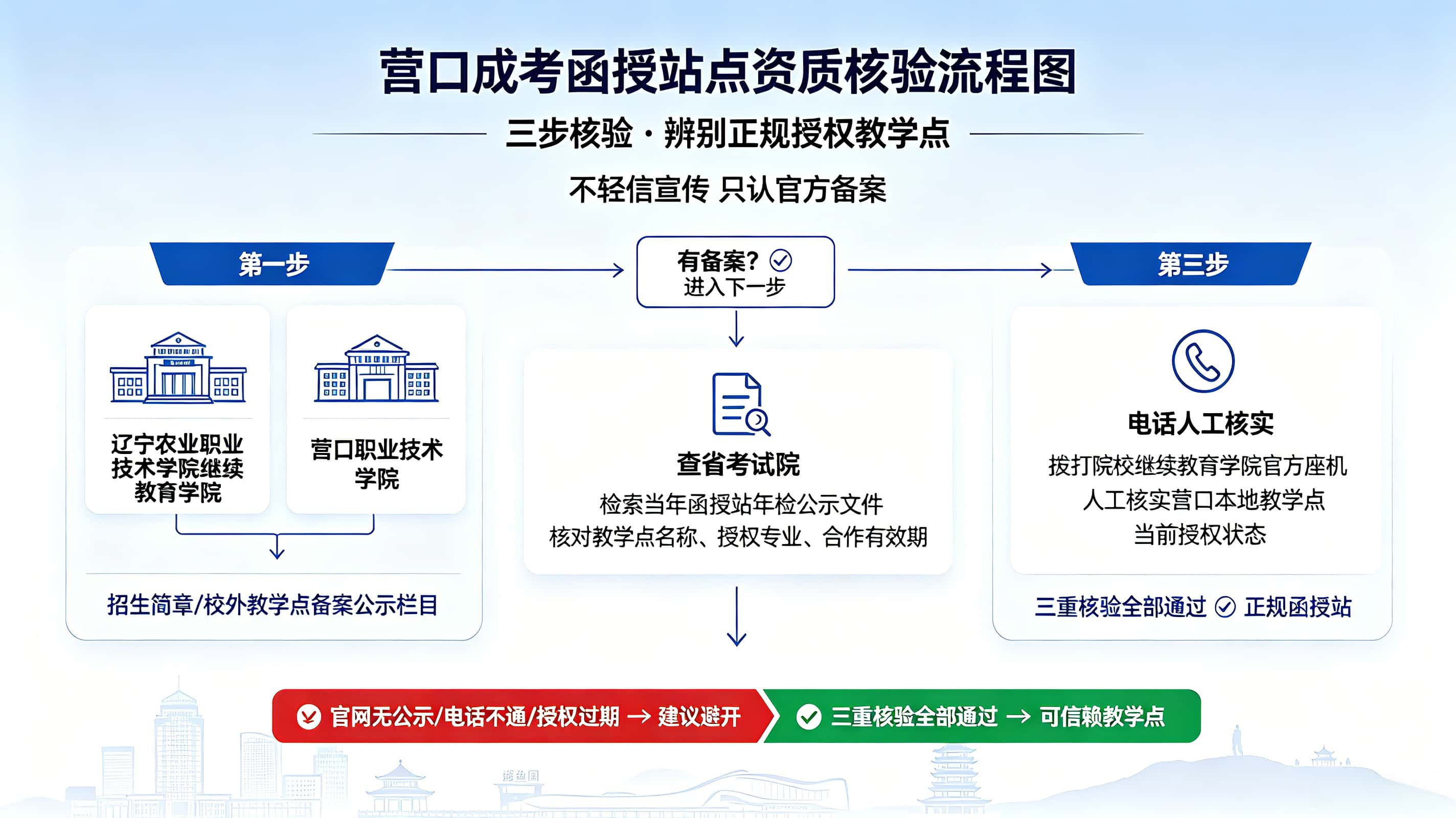 营口成考函授站点资质核验流程图-谘考教育