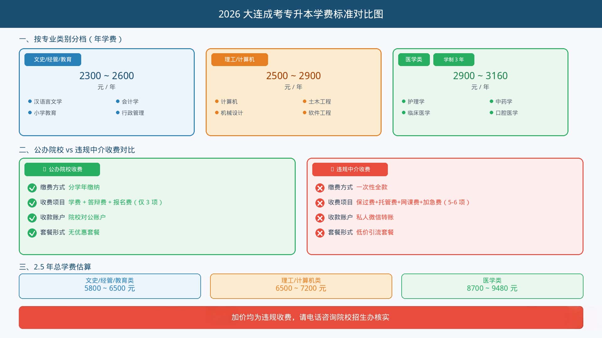 2026 大连成考专升本多少钱？每年学费