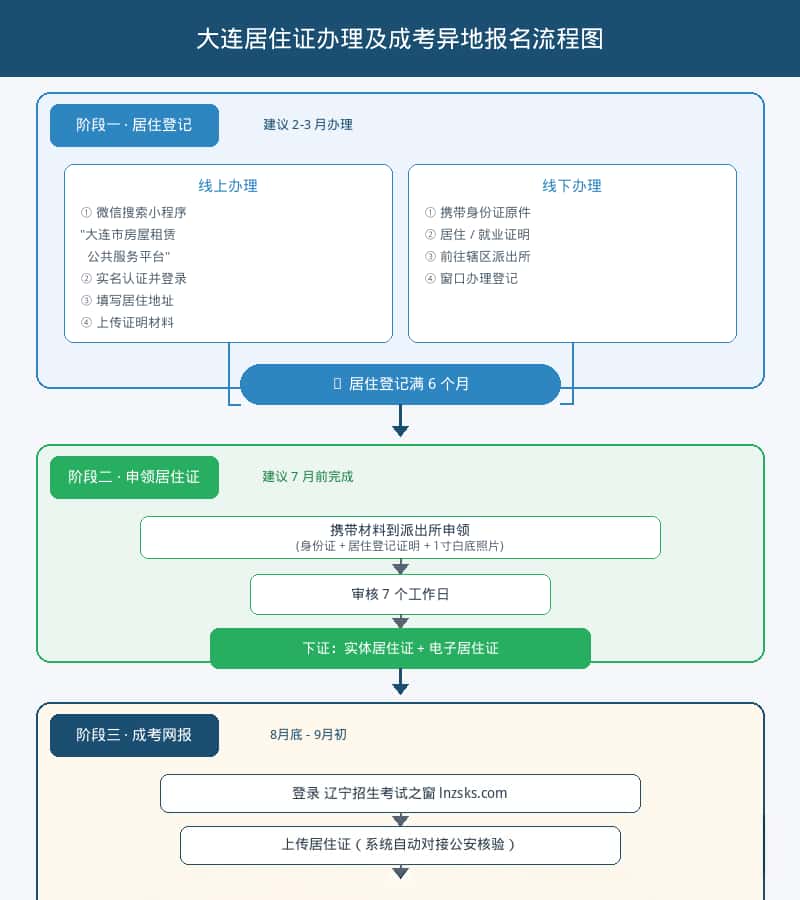 2026 大连成考外地户籍能报吗？居住证