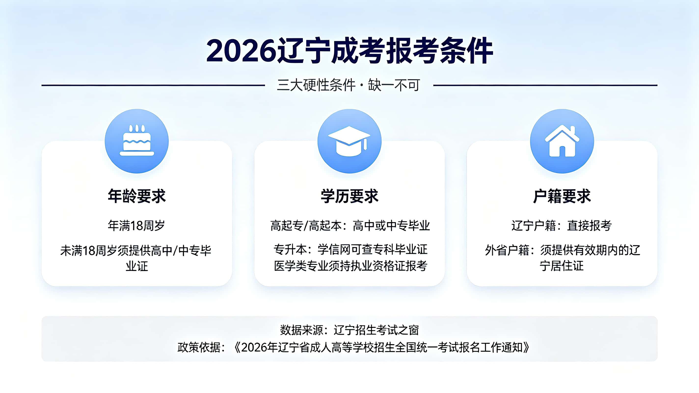 2026辽宁成人高考报名条件 学历户籍年龄要求